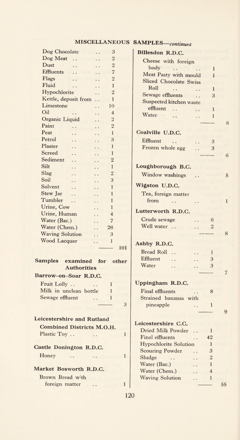 MISCELLANEOUS Dog Chocolate . . 3 Dog Meat . . . . 2 Dust . . . . 2 Effluents . . . . 7 Flags . . . . 2 Fluid . . . . 1 Hypochlorite . . 2 Kettle, deposit from . . 1 Limestone . . 10 Oil . . 4 Organic Liquid . . 2 Paint . . . . 2 Peat . . . . 1 Petrol . . . . 3 Plaster .. ,. 1 Screed . . . . 1 Sediment . . . . 2 Silt . . . . 1 Slag . . . . 2 Soil . . . . 3 Solvent . . . . 1 Stew Jar . . . . 1 Tumbler . . . . 1 Urine, Cow . . 1 Urine, Human . . 4 Water (Bac.) . . 7 Water (Chem.) . . 26 Waving Solution . . 3 Wood Lacquer . . 1 -101 Samples examined for other Authorities Barrow-on-Soar R.D.C. Fruit Lolly . . . . 1 Milk in unclean bottle 1 Sewage effluent . . 1 - 3 Leicestershire and Rutland Combined Districts M.O.H. Plastic Toy . . . . 1 Castle Donington R.D.C. Honey . . . . 1 Market Bosworth R.D.C. Brown Bread w;th foreign matter . . 1 SAMPLES—continued Billesdon R.D.C. Cheese with foreign body . . . . i Meat Pasty with mould 1 Sliced Chocolate Swiss Roll .. .. i Sewage effluents . . 3 Suspected kitchen waste effluent .. .. 1 Water . . . j - 8 Coalville U.D.C. Effluent . . „. 3 Frozen whole egg . . 3 Loughborough B.C. Window washings . . 5 Wigston U.D.C. Tea, foreign matter from . . . . 1 Lutterworth R.D.C. Crude sewage . . 6 Well water . . . . 2 Ashby R.D.C. Bread Roll . . . . 1 Effluent . . . . 3 Water . . . . 3 Uppingham R.D.C. Final effluents . . 8 Strained bananas with pineapple . . 1 Leicestershire C.C. Dried Milk Powder . . 1 Final effluents . . 42 Hypochlorite Solution 1 Scouring Powder . . 3 Sludge . . . . 2 Water (Bac.) . . 1 Water (Chem.) . . 4 Waving Solution . . 1