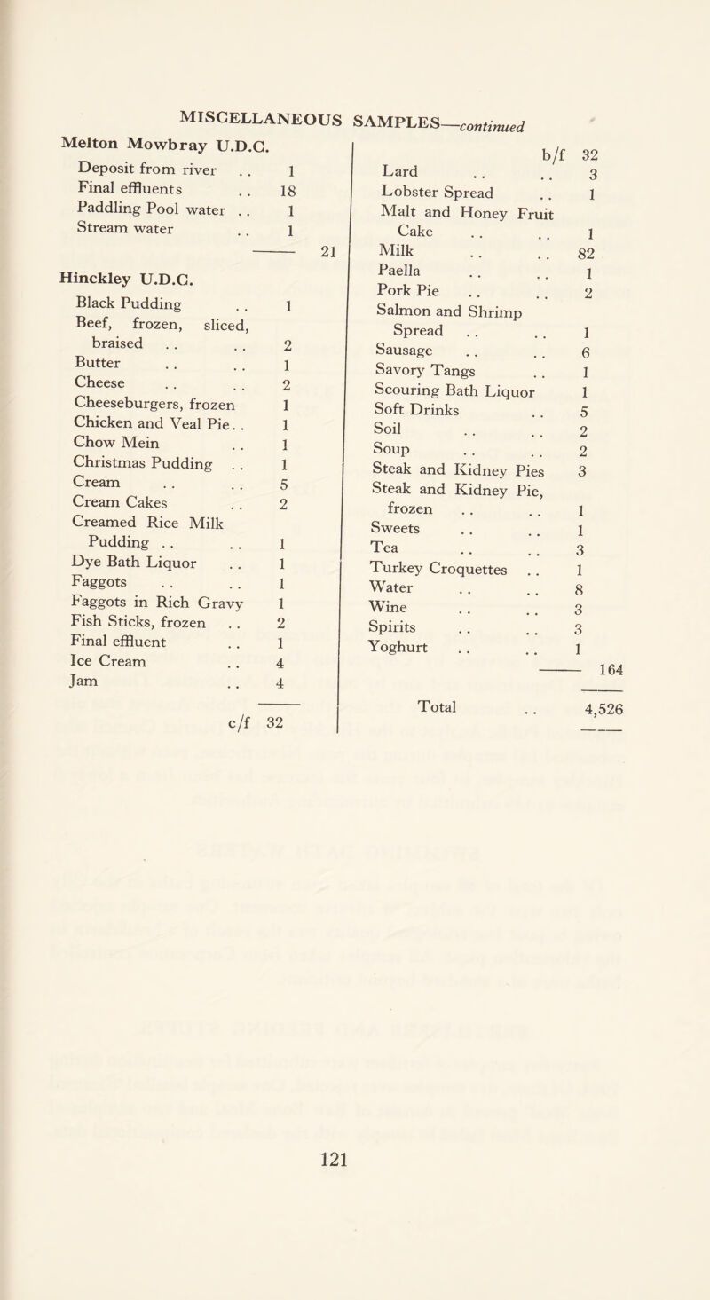 MISCELLANEOUS SAMPLES—continued Melton Mowbray U.D.G. Deposit from river . . 1 Final effluents . . 18 Paddling Pool water . . 1 Stream water . . l Hinckley U.D.G. Black Pudding . . 1 Beef, frozen, sliced, braised . . . . 2 Butter . . . . i Cheese . . . , 2 Cheeseburgers, frozen 1 Chicken and Veal Pie. . 1 Chow Mein . . 1 Christmas Pudding . . 1 Cream . . . . 5 Cream Cakes . . 2 Creamed Rice Milk Pudding . . . . 1 Dye Bath Liquor . . 1 Faggots . . . . l Faggots in Rich Gravy 1 Fish Sticks, frozen . . 2 Final effluent . . 1 Ice Cream . . 4 Jam . . 4 c/f 32 21 b/f Lard Lobster Spread Malt and Honey Fruit Cake Milk Paella Pork Pie Salmon and Shrimp Spread Sausage Savory Tangs Scouring Bath Liquor Soft Drinks Soil • • • Soup Steak and Kidney Pies Steak and Kidney Pie, frozen Sweets Tea • • • • Turkey Croquettes Water Wine Spirits Yoghurt Total 32 3 1 1 82 1 2 1 6 1 1 5 2 2 3 1 1 3 1 8 3 3 1 4,526