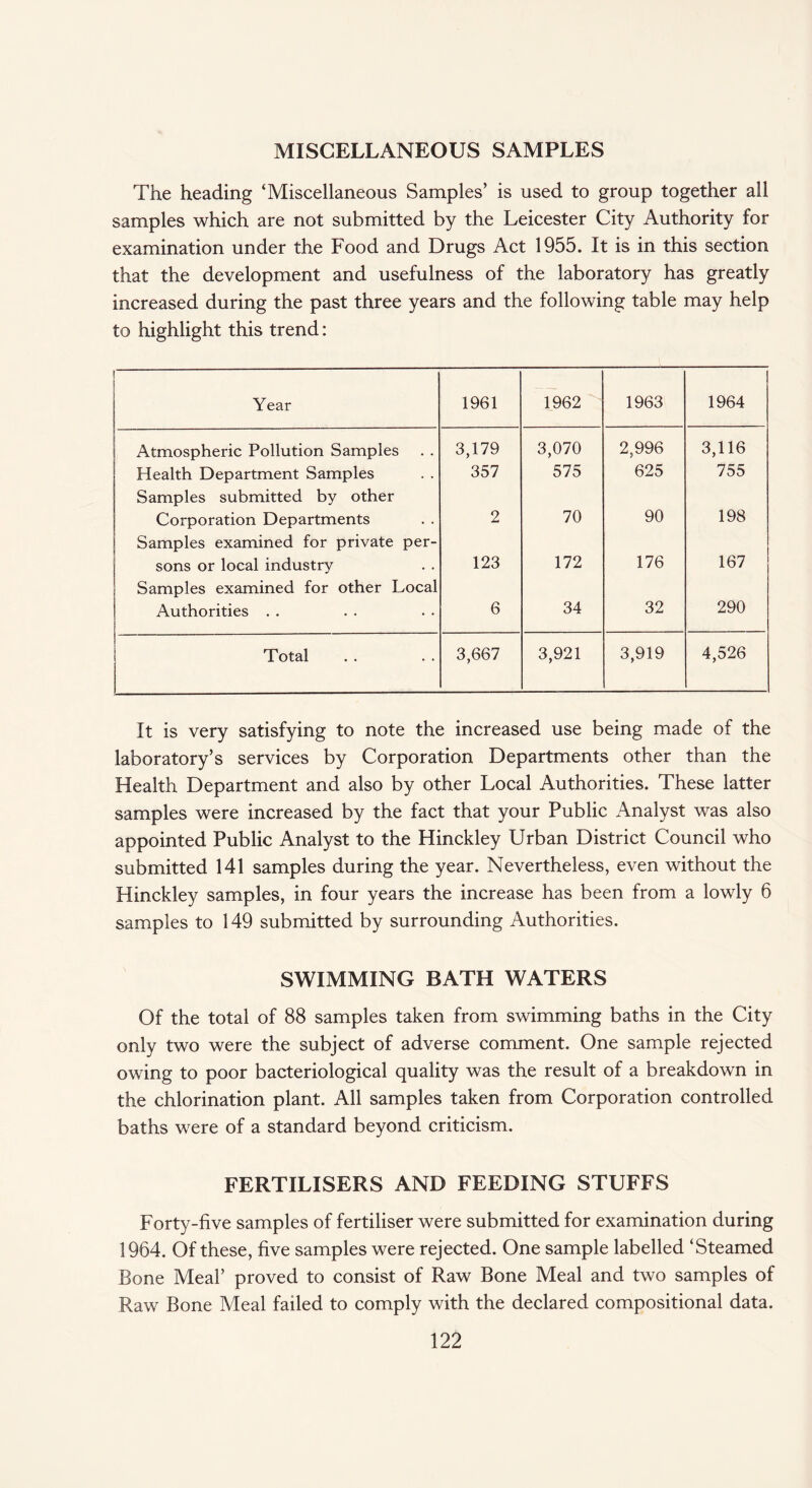 The heading ‘Miscellaneous Samples’ is used to group together all samples which are not submitted by the Leicester City Authority for examination under the Food and Drugs Act 1955. It is in this section that the development and usefulness of the laboratory has greatly increased during the past three years and the following table may help to highlight this trend: Year 1961 1962 1963 1964 Atmospheric Pollution Samples 3,179 3,070 2,996 3,116 Health Department Samples 357 575 625 755 Samples submitted by other Corporation Departments 2 70 90 198 Samples examined for private per- sons or local industry 123 172 176 167 Samples examined for other Local Authorities . . 6 34 32 290 Total 3,667 3,921 3,919 4,526 It is very satisfying to note the increased use being made of the laboratory’s services by Corporation Departments other than the Health Department and also by other Local Authorities. These latter samples were increased by the fact that your Public Analyst was also appointed Public Analyst to the Hinckley Urban District Council who submitted 141 samples during the year. Nevertheless, even without the Hinckley samples, in four years the increase has been from a lowly 6 samples to 149 submitted by surrounding Authorities. SWIMMING BATH WATERS Of the total of 88 samples taken from swimming baths in the City only two were the subject of adverse comment. One sample rejected owing to poor bacteriological quality was the result of a breakdown in the chlorination plant. All samples taken from Corporation controlled baths were of a standard beyond criticism. FERTILISERS AND FEEDING STUFFS Forty-five samples of fertiliser were submitted for examination during 1964. Of these, five samples were rejected. One sample labelled ‘Steamed Bone Meal’ proved to consist of Raw Bone Meal and two samples of Raw Bone Meal failed to comply with the declared compositional data.