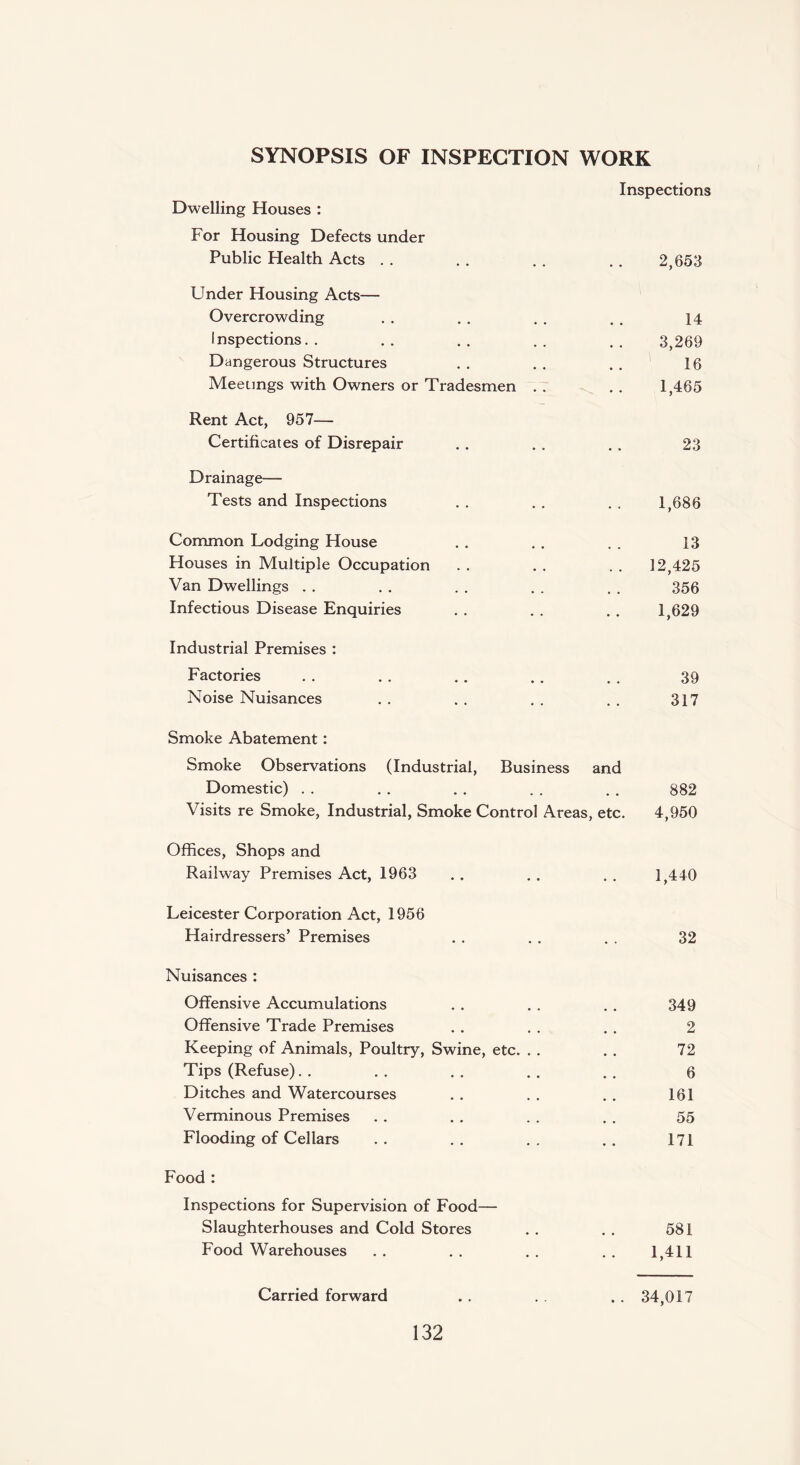 SYNOPSIS OF INSPECTION WORK Inspections Dwelling Houses : For Housing Defects under Public Health Acts . . . . . . . . 2,653 Under Housing Acts— Overcrowding . . . . . . . . 14 inspections.. .. .. .. .. 3,269 Dangerous Structures . . . . . . 16 Meetings with Owners or Tradesmen . . . . 1,465 Rent Act, 957— Certificates of Disrepair . . . . . . 23 Drainage— Tests and Inspections . . . . . . 1,686 Common Lodging House . . . . . . 13 Houses in Multiple Occupation . . . . . . 12,425 Van Dwellings . . . . . . . . . . 356 Infectious Disease Enquiries . . . . . . 1,629 Industrial Premises : Factories . . . . . . . . . . 39 Noise Nuisances . . . . . . . . 317 Smoke Abatement: Smoke Observations (Industrial, Business and Domestic) . . . . . . . . . . 882 Visits re Smoke, Industrial, Smoke Control Areas, etc. 4,950 Offices, Shops and Railway Premises Act, 1963 .. .. .. 1,440 Leicester Corporation Act, 1956 Hairdressers’ Premises . . . . . . 32 Nuisances : Offensive Accumulations . . . . . . 349 Offensive Trade Premises . . . . . . 2 Keeping of Animals, Poultry, Swine, etc. . . . . 72 Tips (Refuse). . . . . . . . . . 6 Ditches and Watercourses . . . . . . 161 Verminous Premises . . . . . . . . 55 Flooding of Cellars .. . . . . . . 171 Food : Inspections for Supervision of Food— Slaughterhouses and Cold Stores . . . . 581 Food Warehouses .. .. .. .. 1,411 Carried forward . . . . . . 34,017