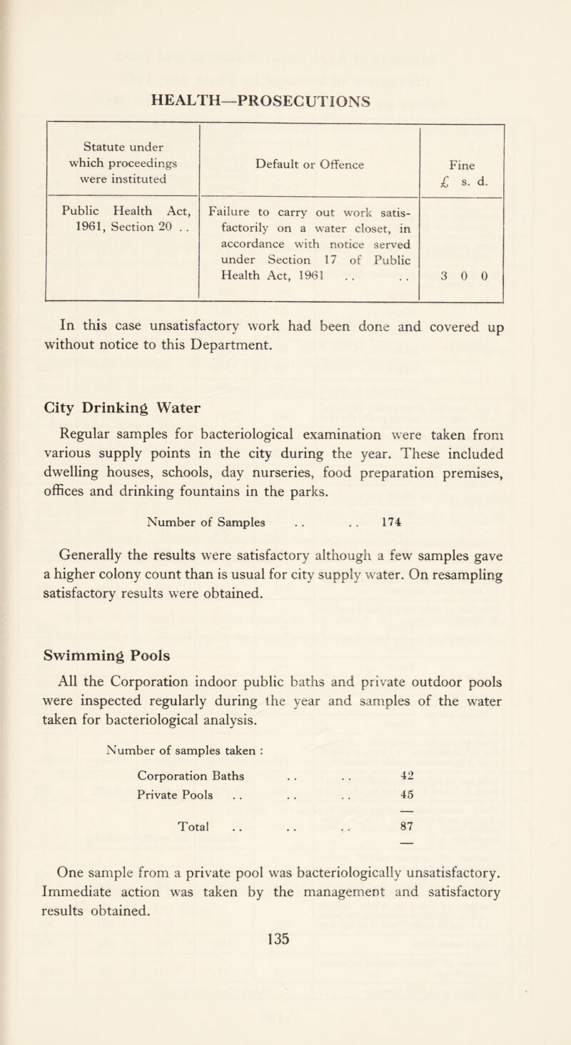 HEALTH—PROSECUTIONS Statute under which proceedings were instituted Default or Offence Fine £ s. d. Public Health Act, 1961, Section 20 . . Failure to carry out work satis¬ factorily on a water closet, in accordance with notice served under Section 17 of Public Health Act, 1961 3 0 0 In this case unsatisfactory work had been done and covered up without notice to this Department. City Drinking Water Regular samples for bacteriological examination were taken from various supply points in the city during the year. These included dwelling houses, schools, day nurseries, food preparation premises, offices and drinking fountains in the parks. Number of Samples . . . . 174 Generally the results were satisfactory although a few samples gave a higher colony count than is usual for city supply water. On resampling satisfactory results were obtained. Swimming Pools All the Corporation indoor public baths and private outdoor pools were inspected regularly during the year and taken for bacteriological analysis. samples of the water Number of samples taken : Corporation Baths 42 Private Pools 45 Total 87 One sample from a private pool was bacteriologically unsatisfactory. Immediate action was taken by the management and satisfactory results obtained.