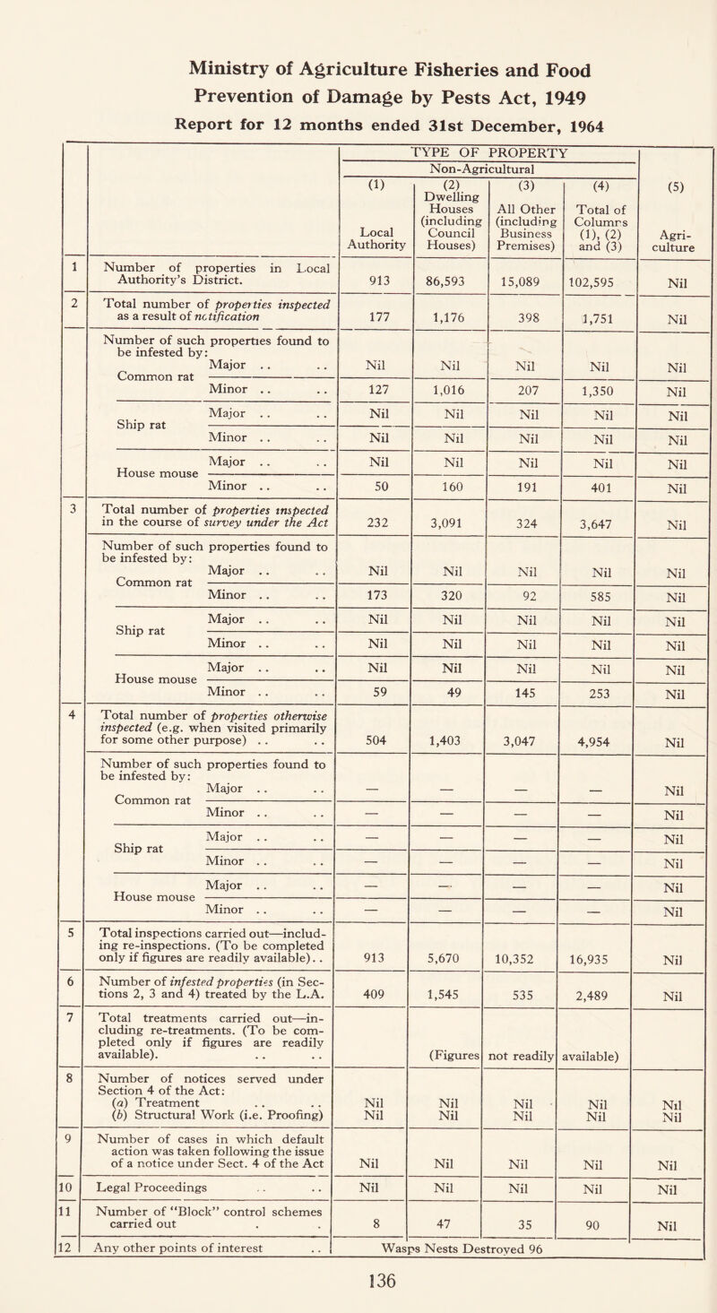 Ministry of Agriculture Fisheries and Food Prevention of Damage by Pests Act, 1949 Report for 12 months ended 31st December, 1964 TYPE OF PROPERTY (5) Agri¬ culture Non-Agricultural (1) Local Authority (2) Dwelling Houses (including Council Houses) (3) All Other (including Business Premises) (4) Total of Columrs (1), (2) and (3) 1 Number of properties in Local Authority’s District. 913 86,593 15,089 102,595 Nil 2 Total number of properties inspected as a result of notification 177 1,176 398 1,751 Nil Number of such properties found to be infested by: Major .. Common rat -- Nil Nil Nil Nil Nil Minor .. 127 1,016 207 1,350 Nil Major Ship - Nil Nil Nil Nil Nil Minor . . Nil Nil Nil Nil Nil Major . . Nil Nil Nil Nil Nil Minor .. 50 160 191 401 Nil 3 Total number of properties inspected in the course of survey under the Act 232 3,091 324 3,647 Nil Number of such properties found to be infested by: Major . . Nil Nil Nil Nil Nil Minor . . 173 320 92 585 Nil Major . . Shin rat - Nil Nil Nil Nil Nil Minor .. Nil Nil Nil Nil Nil Major . . Nil Nil Nil Nil Nil Minor .. 59 49 145 253 Nil 4 Total number of properties otherwise inspected (e.g. when visited primarily for some other purpose) . . 504 1,403 3,047 4,954 Nil Number of such properties found to be infested by: Major . . _ . . .. _ Nil Minor . . — — — — Nil Major . . — — — — Nil Minor .. — — — — Nil Major . . — — — — Nil Minor . . — — — — Nil 5 Total inspections carried out—includ¬ ing re-inspections. (To be completed only if figures are readily available). . 913 5,670 10,352 16,935 Nil 6 Number of infested properties (in Sec¬ tions 2, 3 and 4) treated by the L.A. 409 1,545 535 2,489 Nil 7 Total treatments carried out—in¬ cluding re-treatments. (To be com¬ pleted only if figures are readily available). (Figures not readily available) 8 Number of notices served under Section 4 of the Act: (a) Treatment (b) Structural Work (i.e. Proofing) Nil Nil Nil Nil Nil ■ Nil Nil Nil Nil Nil 9 Number of cases in which default action was taken following the issue of a notice under Sect. 4 of the Act Nil Nil Nil Nil Nil 10 Legal Proceedings Nil Nil Nil Nil Nil 11 Number of “Block” control schemes carried out 8 47 35 90 Nil 12 Any other points of interest Was] :>s Nests Destroyed 96