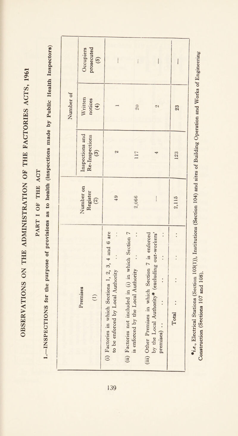 OBSERVATIONS ON THE ADMINISTRATION OF THE FACTORIES ACTS, 1961 CO Sx o ■M (J 4) a CO a cs 4) E X 3 a >> x h U a E H O h a 64 4) X 09 63 CO a o CO •H > O u a 4) CO O a (h 3 a O) a u a CQ z o t—I h O a a CQ £ X 2 3 £ co X (x 49 4) * ^ a 3 49 3 49 4) CO 49 O o lx a m 3 w 49 0) •3 \rj rf« ° W £ C o CM CM 49 X 0 co 3 3 3 B ca o co -2 so 3 3 2 O 49 ✓—s • 2 a co CM t- o ti C0 w V o O fH a 49 CO <u a CO 5 OS ri< 3 O Sx V X t-i 49 co 3 So w 3 <v 3 03 05 TtH CO CO © C-T co w co •pH 2 <u tx a u ix «a CD T3 3 a3 CO >• CM -M ♦*—• ~ s X co ■*-> 3 2 .2 < ■« — « 13 1) Q co o X ^ .2 ►» xi x £ T3 49 3 <-> CO <D lx o 3 4) 49 o X c4 _ a 2 3 O ••X 49 49 C/3 X • o • ^ X £ £« 3 ‘C X o _ X ^ 3 3 ^ xx _* C4 TJ o 4) o 2 J 3 ^ O « C3 ” .5 •M ^ o x 3 TJ 09 g .2 2 S <2 « 3 o di <E a .2 2 4) J-i O 49 ,o ix 3 I I 4) CO CM CO CM »0 CM co 3 O ^ CuO 2 -S .2 -g tJ p2 • 49 o w g X w o # I * £ *C * o • 3 X •*H 4-» 3 8 < <o S 13 • 3 o 49 O <X N /~V Qj X CO CO . 49 49 X 49 X 2 . 49 >. Ix x a «a ■M o be •S 49 49 '§) w co •a o T3 3 ca 3 O • PH ■M ca lx 49 a O be .2 • H 3 « CO 49 4-> • pH CO 3 3 ca o r-H 3 O • H +■> O 49 CO C0 3 O CO 3 CO O . r-H 00 § 2 • H •M O x 49 3 c/3 « w co o 3 v—* •-§ g ca « •M O CO x _ o la *> 49 CO *c w -M pH 49 g D O V • pH a o r 2 V -M • £f) c** S c3