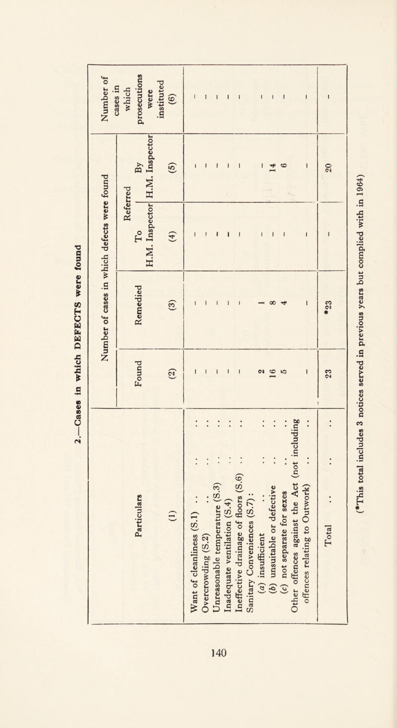 Gases in which DEFECTS were found