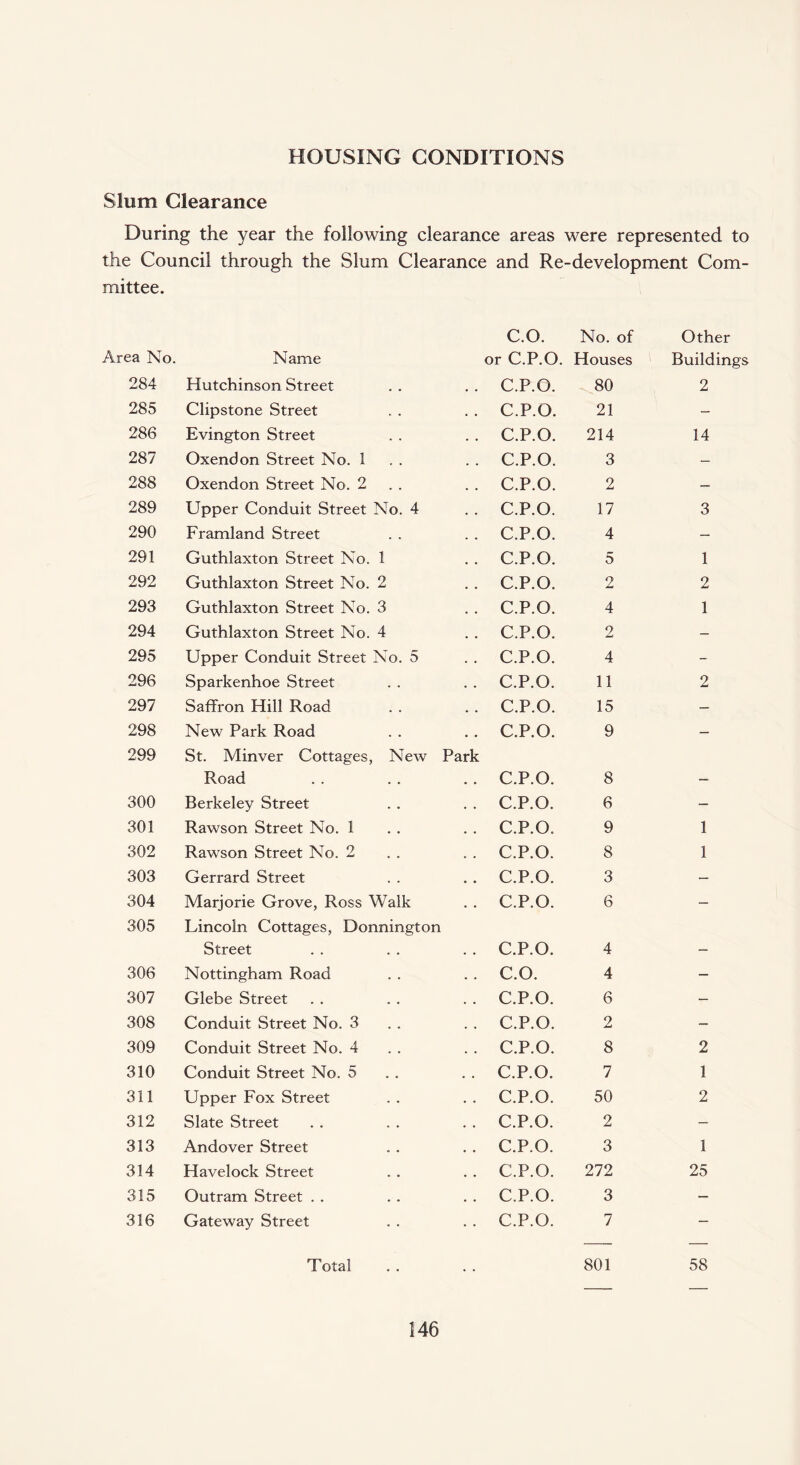 HOUSING CONDITIONS Slum Clearance During the year the following clearance areas were represented to the Council through the Slum Clearance and Re-development Com¬ mittee. Area No. Name c.o. or C.P.O. No. of Houses Other Buildings 284 Hutchinson Street • . C.P.O. 80 2 285 Clipstone Street . . C.P.O. 21 — 286 Evington Street . • C.P.O. 214 14 287 Oxendon Street No. 1 . . C.P.O. 3 — 288 Oxendon Street No. 2 , . C.P.O. 2 — 289 Upper Conduit Street No. 4 • . C.P.O. 17 3 290 Framland Street . , C.P.O. 4 — 291 Guthlaxton Street No. 1 • . C.P.O. 5 1 292 Guthlaxton Street No. 2 , . C.P.O. 2 2 293 Guthlaxton Street No. 3 . , C.P.O. 4 1 294 Guthlaxton Street No. 4 . . C.P.O. 2 — 295 Upper Conduit Street No. 5 . . C.P.O. 4 - 296 Sparkenhoe Street . • C.P.O. 11 2 297 Saffron Hill Road • . C.P.O. 15 — 298 New Park Road . , C.P.O. 9 — 299 St. Minver Cottages, New Road Park C.P.O. 8 300 Berkeley Street . • C.P.O. 6 — 301 Rawson Street No. 1 • • C.P.O. 9 1 302 Rawson Street No. 2 . . C.P.O. 8 1 303 Gerrard Street • • C.P.O. 3 — 304 Marjorie Grove, Ross Walk . . C.P.O. 6 — 305 Lincoln Cottages, Donnington Street C.P.O. 4 306 Nottingham Road . . c.o. 4 — 307 Glebe Street . . C.P.O. 6 — 308 Conduit Street No. 3 . . C.P.O. 2 — 309 Conduit Street No. 4 . . C.P.O. 8 2 310 Conduit Street No. 5 • • C.P.O. 7 1 311 Upper Fox Street • . C.P.O. 50 2 312 Slate Street • . C.P.O. 2 — 313 Andover Street • . C.P.O. 3 1 314 Havelock Street • . C.P.O. 272 25 315 Outram Street . . • . C.P.O. 3 — 316 Gateway Street C.P.O. 7 — Total 801 58
