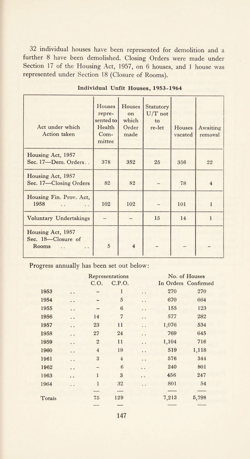 32 individual houses have been represented for demolition and a further 8 have been demolished. Closing Orders were made under Section 17 of the Housing Act, 1957, on 6 houses, and 1 house was represented under Section 18 (Closure of Rooms). Individual Unfit Houses, 1953-1964 Act under which Action taken Houses repre¬ sented to Health Com¬ mittee Houses on which Order made Statutory U/T not to re-let Houses vacated Awaiting removal Housing Act, 1957 Sec. 17—Dem. Orders. . 378 352 25 356 22 Housing Act, 1957 Sec. 17—Closing Orders 82 82 — 78 4 Housing Fin. Prov. Act, 1958 102 102 — 101 1 Voluntary Undertakings — — 15 14 1 Housing Act, 1957 Sec. 18—Closure of Rooms 5 4 - — - Progress annually has been set out below: 1953 Representations C.O. C.P.O. 1 No. of Houses In Orders Confirmed 270 270 1954 - 5 • • 670 664 1955 — 6 • • 155 123 1956 14 7 • • 577 282 1957 23 11 • • 1,076 534 1958 27 24 • . 769 645 1959 2 11 • * 1,104 716 1960 4 19 • • 519 1,118 1961 3 4 • • 576 344 1962 — 6 • • 240 801 1963 1 3 • • 456 247 1964 1 32 • • 801 54 Totals 75 129 7,213 5,798