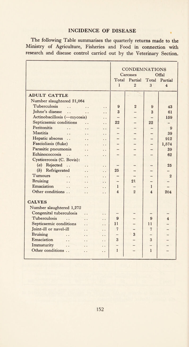 INCIDENCE OF DISEASE The following Table summarises the quarterly returns made to the Ministry of Agriculture, Fisheries and Food in connection with research and disease control carried out by the Veterinary Section. CONDEMNATIONS Carcases Offal Total Partial Total Partial 12 3 4 ADULT CATTLE Number slaughtered 21,064 Tuberculosis 9 2 9 43 Johne’s disease 3 — 3 61 Actinobacillosis (—mycosis) — — — 159 Septicaemic conditions 22 — 22 — Peritonitis — — — 9 Mastitis — — — 39 Hepatic abscess . . — — — 912 Fascioliasis (fluke) — — — 1,574 Parasitic pneumonia — — — 39 Echinococcosis — — — 62 Cysticercosis (C. Bovis): (a) Rejected . . — — — 25 (b) Refrigerated 25 — — — Tumours — — — 2 Bruising — 21 — — Emaciation 1 — 1 — Other conditions . . 4 2 4 204 CALVES Number slaughtered 1,272 Congenital tuberculosis — - — — Tuberculosis 9 — 9 4 Septicaemic conditions 11 — 11 — Joint-ill or navel-ill 7 — 7 — Bruising — 3 — — Emaciation 3 — 3 — Immaturity - — — - Other conditions . . 1 1 —