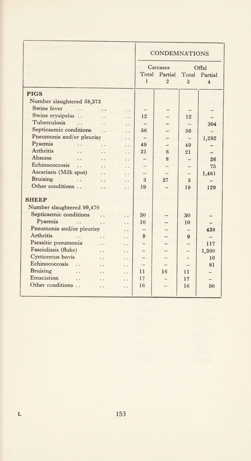 CONDEMNATIONS Carcases Total Partial 1 2 Offal Total Partial 3 4 PIGS Number slaughtered 58,373 Swine fever _ Swine erysipelas . . 12 _ 12 . . Tuberculosis — 304 Septicaemic conditions 56 __ 56 __ Pneumonia and/or pleurisy — — _ 1,292 Pyaemia 49 — 49 Arthritis 21 6 21 Abscess — 8 _ 26 Echinococcosis — _ _m 75 Ascariasis (Milk spot) — — _ 1,481 Bruising 3 27 3 _ Other conditions . . 19 — 19 129 SHEEP Number slaughtered 99,470 Septicaemic conditions 30 — 30 _ Pyaemia 10 — 10 — Pneumonia and/or pleurisy — — — 438 Arthritis 9 — 9 _ Parasitic pneumonia — — — 117 Fascioliasis (fluke) — — — 1,390 Cysticercus bovis — — — 16 Echinococcosis — — _ 81 Bruising 11 16 11 _ Emaciation 17 — 17 _ Other conditions . . 16 — 16 50