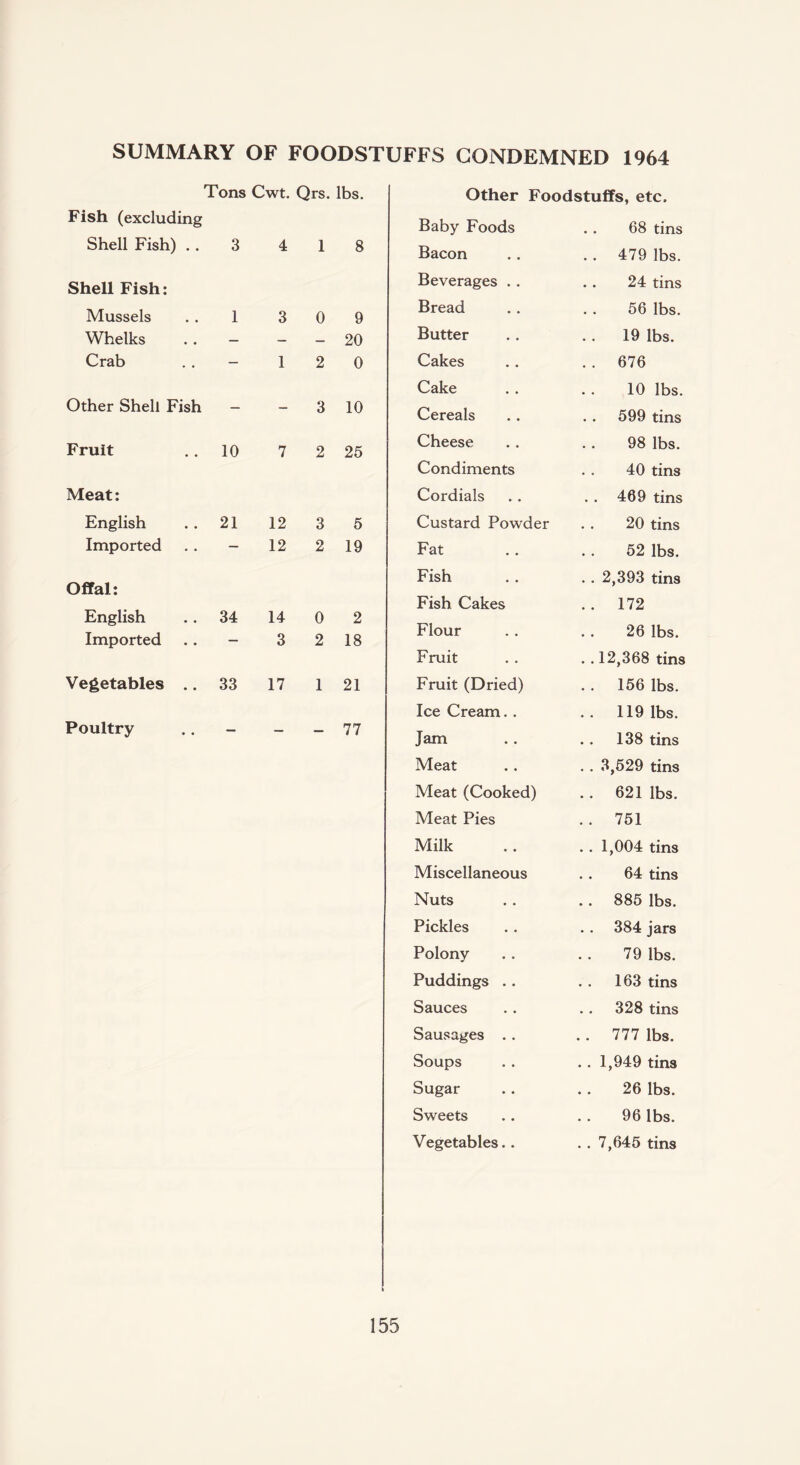 SUMMARY OF FOODSTUFFS CONDEMNED 1964 Tons Cwt. Qrs. lbs. Fish (excluding Shell Fish) .. 3 4 1 8 Shell Fish: Mussels 1 3 0 9 Whelks — — — 20 Crab — 1 2 0 Other Shell Fish — - 3 10 Fruit 10 7 2 25 Meat: English 21 12 3 5 Imported — 12 2 19 Offal: English 34 14 0 2 Imported — 3 2 18 Vegetables .. 33 17 1 21 Poultry _ _ 77 Other Foodstuffs, etc. Baby Foods 68 tins Bacon . . 479 lbs. Beverages . . . . 24 tins Bread 56 lbs. Butter . . 19 lbs. Cakes . . 676 Cake 10 lbs. Cereals 599 tins Cheese 98 lbs. Condiments 40 tins Cordials . . 469 tins Custard Powder 20 tins Fat 52 lbs. Fish . . 2,393 tins Fish Cakes . . 172 Flour 26 lbs. Fruit . . 12,368 tins Fruit (Dried) . . 156 lbs. Ice Cream. . .. 119 lbs. Jam 138 tins Meat . . 3,529 tins Meat (Cooked) . . 621 lbs. Meat Pies . . 751 Milk . . 1,004 tins Miscellaneous 64 tins Nuts . . 885 lbs. Pickles 384 jars Polony 79 lbs. Puddings . . 163 tins Sauces 328 tins Sausages .. . . 777 lbs. Soups . . 1,949 tins Sugar 26 lbs. Sweets 96 lbs. Vegetables.. . . 7,645 tins