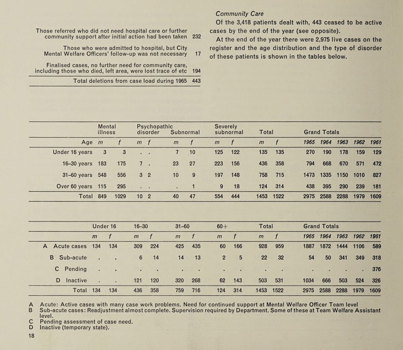 Those referred who did not need hospital care or further community support after initial action had been taken 232 Those who were admitted to hospital, but City Mental Welfare Officers’ follow-up was not necessary 17 Finalised cases, no further need for community care, including those who died, left area, were lost trace of etc 194 Total deletions from case load during 1965 443 Community Care Of the 3,418 patients dealt with, 443 ceased to be active cases by the end of the year (see opposite). At the end of the year there were 2,975 live cases on the register and the age distribution and the type of disorder of these patients is shown in the tables below. Mental illness Psychopathic disorder Subnormal Severely subnormal Total Grand Totals Age m f m f m f m f m f 1965 1964 1963 1962 1961 Under 16 years 3 3 • • 7 10 125 122 135 135 270 190 178 159 129 16-30 years 183 175 7 • 23 27 223 156 436 358 794 668 670 571 472 31-60 years 548 556 3 2 10 9 197 148 758 715 1473 1335 1150 1010 827 Over 60 years 115 295 . » . 1 9 18 124 314 438 395 290 239 181 Total 849 1029 10 2 40 47 554 444 1453 1522 2975 2588 2288 1979 1609 Under 16 16-30 31-60 60+ Total Grand Totals m f m f m f m f m f 1965 1964 1963 1962 1961 A Acute cases 134 134 309 224 425 435 60 166 928 959 1887 1872 1444 1106 589 B Sub-acute • • 6 14 14 13 2 5 22 32 54 50 341 349 318 C Pending • • • ■ • • • • • • • • *' • 376 D Inactive • 121 120 320 268 62 143 503 531 1034 666 503 524 326 Total 134 134 436 358 759 716 124 314 1453 1522 2975 2588 2288 1979 1609 A Acute: Active cases with many case work problems. Need for continued support at Mental Welfare Officer Team level B Sub-acute cases: Readjustment almost complete. Supervision required by Department. Some of these at Team Welfare Assistant level. C Pending assessment of case need. D Inactive (temporary state).