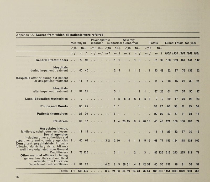 Appendix ‘A’ Source from which all patients were referred Mentally III Psychopathic Severely disorder subnormal subnormal Totals Grand Totals for year <16 16+ <16 16+ <16 16+ <16 16+ <16 16+ m f m f m f m f m f m f m f m f m f m f 1965 1964 1963 1962 1961 General Practitioners • ■ 79 95 . . 1 1 , . 1 3 • ■ 81 99 180 159 167 144 142 Hospitals during in-patient treatment • > 40 40 . . 2 5 . 1 1 3 . 1 43 48 92 87 76 133 92 Hospitals after or during out-patient or day-patient treatment . . 11 7 . . 11 7 18 15 21 30 21 Hospitals after in-patient treatment 1 . 34 21 . . 3 1 ■ . • 1 1 . 37 23 61 47 57 50 97 Local Education Authorities ■ • • . . . . . . . 1 5 5 8 6 4 5 8 7 9 29 17 25 28 23 Police and Courts • ■ 30 25 . . 3 1 • ■ • 1 • • 33 27 60 58 51 45 50 Patients themselves • • 26 20 . . 3 29 20 49 37 31 25 18 Relatives . . 30 37 . . 1 4 20 15 9 5 20 15 40 46 121 106 130 102 74 Associates friends, landlords, neighbours, employers Social agencies Including other authorities and departments and voluntary agencies 11 14 . . 11 14 25 32 37 30 15 2 . 65 64 . . ..32 2 10 . 4 1 3 5 6 68 77 156 124 118 123 109 Consultant psychiatrists Probably following domiciliary visits. All may well have originated from General Practitioners 1 . 78 125 . . . . 1 . 3 1 1 . 2 3 . 83 126 212 243 275 212 71 Other medical officers including general hospitals and unofficial referrals from Education Department medical officers . 1 34 27 . . ..42 2 5 38 31 4 3 42 34 40 35 151 78 91 58 54 Totals 4 1 438 475 . . ..84 21 33 64 59 24 23 76 64 483 531 1154 1003 1079 980 766