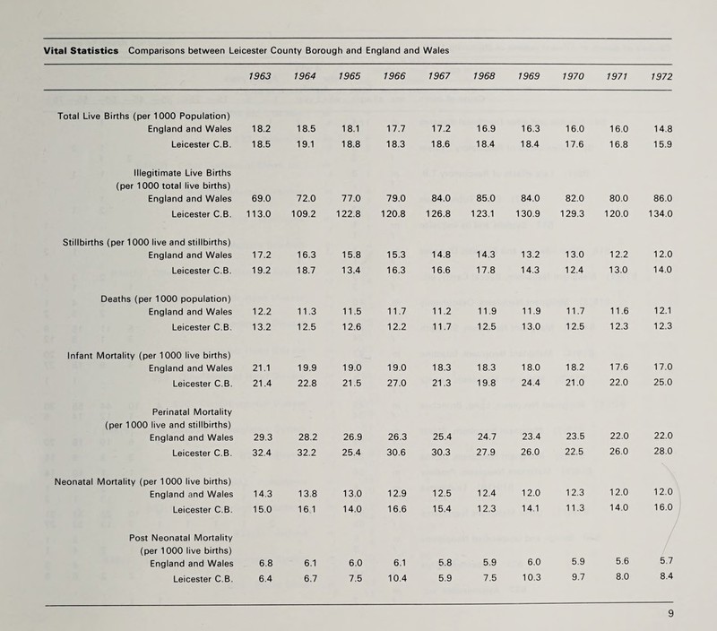 Vital Statistics Comparisons between Leicester County Borough and England and Wales 1963 1964 1965 1966 1967 1968 1969 1970 1971 1972 Total Live Births (per 1000 Population) England and Wales 18.2 18.5 18.1 17.7 17.2 16.9 16.3 16.0 16.0 14.8 Leicester C.B. 18.5 19.1 18.8 18.3 18.6 18.4 18.4 17.6 16.8 15.9 Illegitimate Live Births (per 1000 total live births) England and Wales 69.0 72.0 77.0 79.0 84.0 85.0 84.0 82.0 80.0 86.0 Leicester C.B. 113.0 109.2 122.8 120.8 126.8 123.1 130.9 129.3 120.0 134.0 Stillbirths (per 1000 live and stillbirths) England and Wales 17.2 16.3 15.8 15.3 14.8 14.3 13.2 13.0 12.2 12.0 Leicester C.B. 19.2 18.7 13.4 16.3 16.6 17.8 14.3 12.4 13.0 14.0 Deaths (per 1000 population) England and Wales 12.2 11.3 11.5 11.7 11.2 11.9 11.9 11.7 11.6 12.1 Leicester C.B. 13.2 12.5 12.6 12.2 11.7 12.5 13.0 12.5 12.3 12.3 Infant Mortality (per 1000 live births) England and Wales 21.1 19.9 19.0 19.0 18.3 18.3 18.0 18.2 17.6 17.0 Leicester C.B. 21.4 22.8 21.5 27.0 21.3 19.8 24.4 21.0 22.0 25.0 Perinatal Mortality (per 1000 live and stillbirths) England and Wales 29.3 28.2 26.9 26.3 25.4 24.7 23.4 23.5 22.0 22.0 Leicester C.B. 32.4 32.2 25.4 30.6 30.3 27.9 26.0 22.5 26.0 28.0 Neonatal Mortality (per 1000 live births) England and Wales 14.3 13.8 13.0 12.9 12.5 12.4 12.0 12.3 12.0 12.0 Leicester C.B. 15.0 16 1 14.0 16.6 15.4 12.3 14.1 11.3 14.0 16.0 Post Neonatal Mortality (per 1000 live births) England and Wales 6.8 6.1 6.0 6.1 5.8 5.9 6.0 5.9 5.6 5.7 Leicester C.B. 6.4 6.7 7.5 10.4 5.9 7.5 10.3 9.7 8.0 8.4