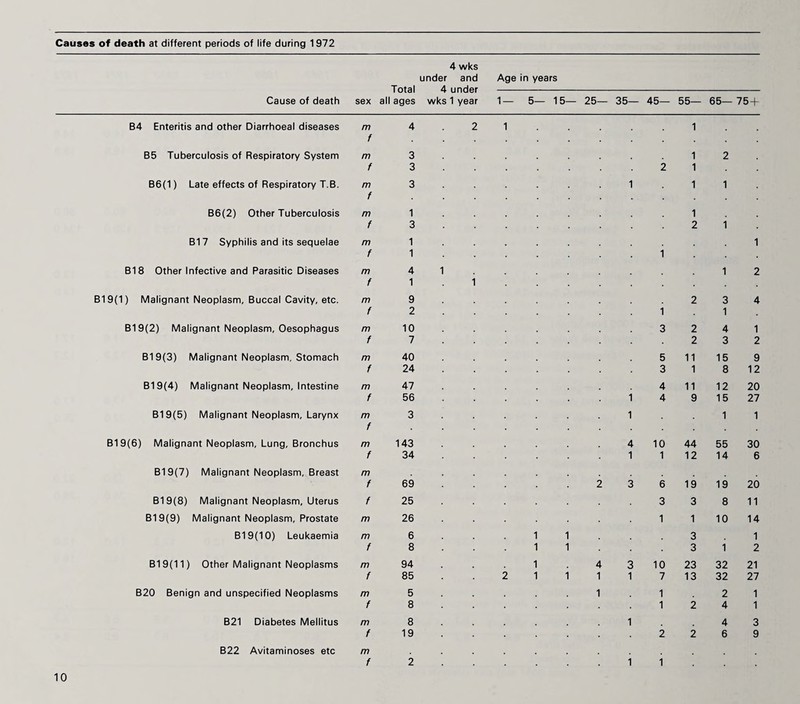 Causes of death at different periods of life during 1972 Cause of death sex Total all ages 4 wks under and 4 under wks 1 year Age in years 1 — 5— 15— 25— 35— 45— 55— 65— 75 + B4 Enteritis and other Diarrhoeal diseases m f 4 2 1 1 ■ B5 Tuberculosis of Respiratory System m 3 1 2 t 3 2 1 B6(1) Late effects of Respiratory T.B. m f 3 1 1 1 B6(2) Other Tuberculosis m 1 1 f 3 2 1 B17 Syphilis and its sequelae m 1 1 f 1 1 B18 Other Infective and Parasitic Diseases m 4 1 1 2 f 1 1 B19(1) Malignant Neoplasm, Buccal Cavity, etc. m 9 2 3 4 f 2 1 1 B19(2) Malignant Neoplasm, Oesophagus m 10 3 2 4 1 f 7 2 3 2 B19(3) Malignant Neoplasm. Stomach m 40 5 11 15 9 f 24 3 1 8 12 B19(4) Malignant Neoplasm, Intestine m 47 4 11 12 20 f 56 1 4 9 15 27 B19(5) Malignant Neoplasm, Larynx m f 3 1 1 1 B19(6) Malignant Neoplasm, Lung, Bronchus m 143 4 10 44 55 30 f 34 1 1 12 14 6 B19(7) Malignant Neoplasm, Breast m f 69 2 3 6 19 19 20 B19(8) Malignant Neoplasm, Uterus f 25 3 3 8 11 B19(9) Malignant Neoplasm, Prostate m 26 1 1 10 14 B19(10) Leukaemia m 6 1 1 3 1 f 8 1 1 3 1 2 B19(11) Other Malignant Neoplasms m 94 1 4 3 10 23 32 21 f 85 2 1 1 1 1 7 13 32 27 B20 Benign and unspecified Neoplasms m 5 1 1 2 1 f 8 1 2 4 1 B21 Diabetes Mellitus m 8 1 4 3 f 19 2 2 6 9 B22 Avitaminoses etc m f 2 i 1