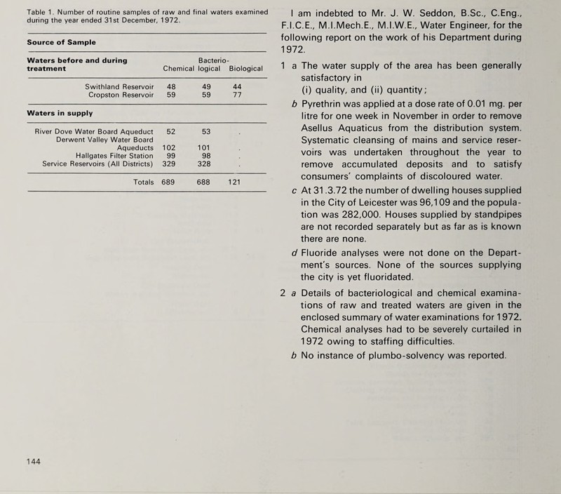 during the year ended 31st December, 1972. Source of Sample Waters before and during Bacterio _ treatment Chemical logical Biological Swithland Reservoir 48 49 44 Cropston Reservoir 59 59 77 Waters in supply River Dove Water Board Aqueduct 52 53 Derwent Valley Water Board Aqueducts 102 101 Hallgates Filter Station 99 98 Service Reservoirs (All Districts) 329 328 Totals 689 688 121 144 F.I.C.E., M.I.Mech.E., M.I.W.E., Water Engineer, for the following report on the work of his Department during 1972. 1 a The water supply of the area has been generally satisfactory in (i) quality, and (ii) quantity; b Pyrethrin was applied at a dose rate of 0.01 mg. per litre for one week in November in order to remove Asellus Aquaticus from the distribution system. Systematic cleansing of mains and service reser¬ voirs was undertaken throughout the year to remove accumulated deposits and to satisfy consumers' complaints of discoloured water. c At 31.3.72 the number of dwelling houses supplied in the City of Leicester was 96,109 and the popula¬ tion was 282,000. Houses supplied by standpipes are not recorded separately but as far as is known there are none. d Fluoride analyses were not done on the Depart¬ ment's sources. None of the sources supplying the city is yet fluoridated. 2 a Details of bacteriological and chemical examina¬ tions of raw and treated waters are given in the enclosed summary of water examinations for 1 972. Chemical analyses had to be severely curtailed in 1972 owing to staffing difficulties. b No instance of plumbo-solvency was reported.