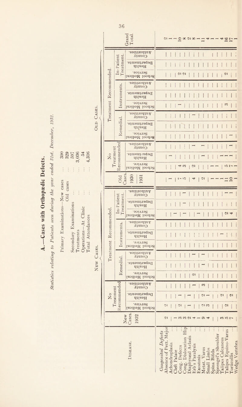 A.—Cases with Orthopaedic Defects. Statistics relating to Patients seen during the year ended 31st. December, 1932. O Oi CD ^ cc O CU 05 CO lO 1—1 CO CC ID O CO CO TjT C/3 a; CD d CD d & 2 £ o G C/3 .2 o c * I—< tO 4—1 G _c w ctf G • H U C/3 CJ G s CJ 2 cj X 4—> < c d d X w CD i—> G | G C W 3— C/3 G CJ 4—» 4—* ci G CJ £ O «—* < cti G !—c CTj £ O 3—i <u a, d 3m CJ cj CJ 3m •4—1 o C/} H o H m a in < u Q «—4 o in a in < CJ a £ 03 —; t o OH > U U c/i Z U ci CO O'. as in < a m oi —' O OC 01 00 M i— Tt1 i“I ^COt>H Treatment Recommended. In- Patient Treatment. •saxqiioqqny kqunoQ 1 1 i i l 1 1 1 •squauiq.n3daQ WB3H 1 1 1 1 1 1 1 •aaiAtag {'uaipapj jooqag 1 | p1 ^ 1 1 1 1 I *M 1 Instruments. •sarqitoqqny kqiunoo ! 1 1 1 II II •squauiqtBdao; WB^H 1 1 1 1 1 1 1 1 ■aaiA.xag [B0tpai\[ looqog 1 ~ 1 1 1 CO 1 Remedial. •sai^uoq^ny 1 1 1 1 Mill 1 •s^uaui^iBdaQ T ! 1 1 1 1 1 1 i •aaiAiag inaipai\[ looqog 1 1 III! ~ 1 No Treatment Recommended •sai()iJoq^ny A(pino3 1 H III j •S()uaai^.n3daa qweaH 1 ^ 1 1 1^1 1 1 1 •aoiA.iag {BOipajy looqog 1 | Tt< CO 01 j 1—1 — O l M Old Cases. 1930 1931 1 —c | t- - >o * cq j-M Treatment Recommended. In-Patient Treatment. •sar^TJOtt^Y 1 1 - 1 I 1 1 -- j •s^uauipindaQ q^IBan 1 ! 1 1 1 1 1 I ! 1 ■aatA.iag IBaipaj\[ looqog 1 - f—H 1 1 1 CU H* | Instruments. •sai^uoq^ny kq.un.oo 1 1 ! 1 1 1 1 1 1 I •squaxuqt'BdaQ qqiBan 1 1 1 1 | i II 1 - 1 I 1 •aaiAtag IBOipajM tooqag i i i 1 Mill 1 Remedial. •saiqitoqqiry kqunoQ 1 1 1 -IM 1 1 •squauiq.x'BdaQ qqiBaH 1 1 ! 1 Mill 1 1 •aaiAtag IBOipaiy tooqag 1 Ol 1 1 1 1 1 1 No Treatment Recommended •saiquoqqny AquiiOQ i 1 Mill 1 •squauiqtBdaQ qqiBan 1 j 1 ~ r—H CU m 1 | Ol Ol , •aoiAiag IBaipajM looqog cu 1w p*H O1C0 , | 01 1 (01 CO CO CU -Tf 05 ^ CO 1(0 l - oi i- o cc Ho CJ ®V-. d CL 2 c • o ccj <U C?5 w aJ n; CL O c P-1 O c* L*-‘ o JH o < u -a CQ c/5 5^ ri u u Cl e ^ •S o ^ U O c 05 JO j£> ccS cu 03 C/l w ^Ql tD w>'cLw C C ^ O O W C/3 O -*—» C/3 o CD 3m CJ 2 5 c JZ S) u d . cd G Jm d CD ^ 3 *7 V o 3.5 CJ h-I CQ Sl-U ccj G CU U) cr W ; C/3 (U w v c cl P L u .LT-LT +-1 Cj S CL CL ccS cS o co to co H H H u tn ro u