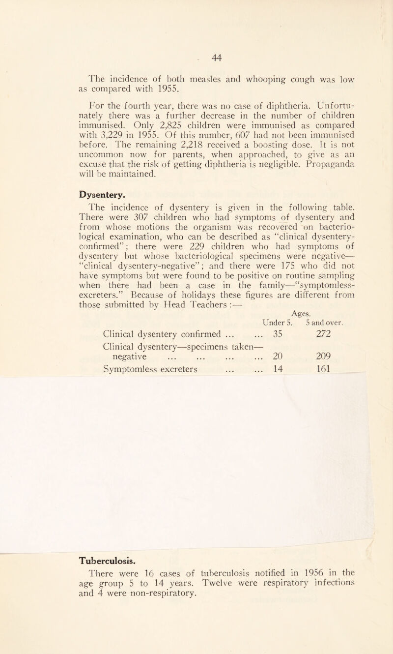 The incidence of both measles and whooping cough was low as compared with 1955. For the fourth year, there was no case of diphtheria. Unfortu¬ nately there was a further decrease in the number of children immunised. Only 2,825 children were immunised as compared with 3,229 in 1955. Of this number, 607 had not been immunised before. The remaining 2,218 received a boosting dose. It is not uncommon now for parents, when approached, to give as an excuse that the risk of getting diphtheria is negligible. Propaganda will be maintained. Dysentery. The incidence of dysentery is given in the following table. There were 307 children who had symptoms of dysentery and from whose motions the organism was recovered on bacterio¬ logical examination, who can be described as “clinical dysentery- confirmed” ; there were 229 children who had symptoms of dysentery but whose bacteriological specimens were negative— “clinical dysentery-negative”; and there were 175 who did not have symptoms but were found to be positive on routine sampling when there had been a case in the family—“symptomless- excreters.” Because of holidays these figures are different from those submitted by Head Teachers : — Ages. Clinical dysentery confirmed Clinical dysentery—specimen negative Symptomless exoreters Under 5. 5 and over. ... 35 272 ... 20 209 ... 14 161 Tuberculosis. There were 16 cases of tuberculosis notified in 1956 in the age group 5 to 14 years. Twelve were respiratory infections and 4 were non-respiratory.