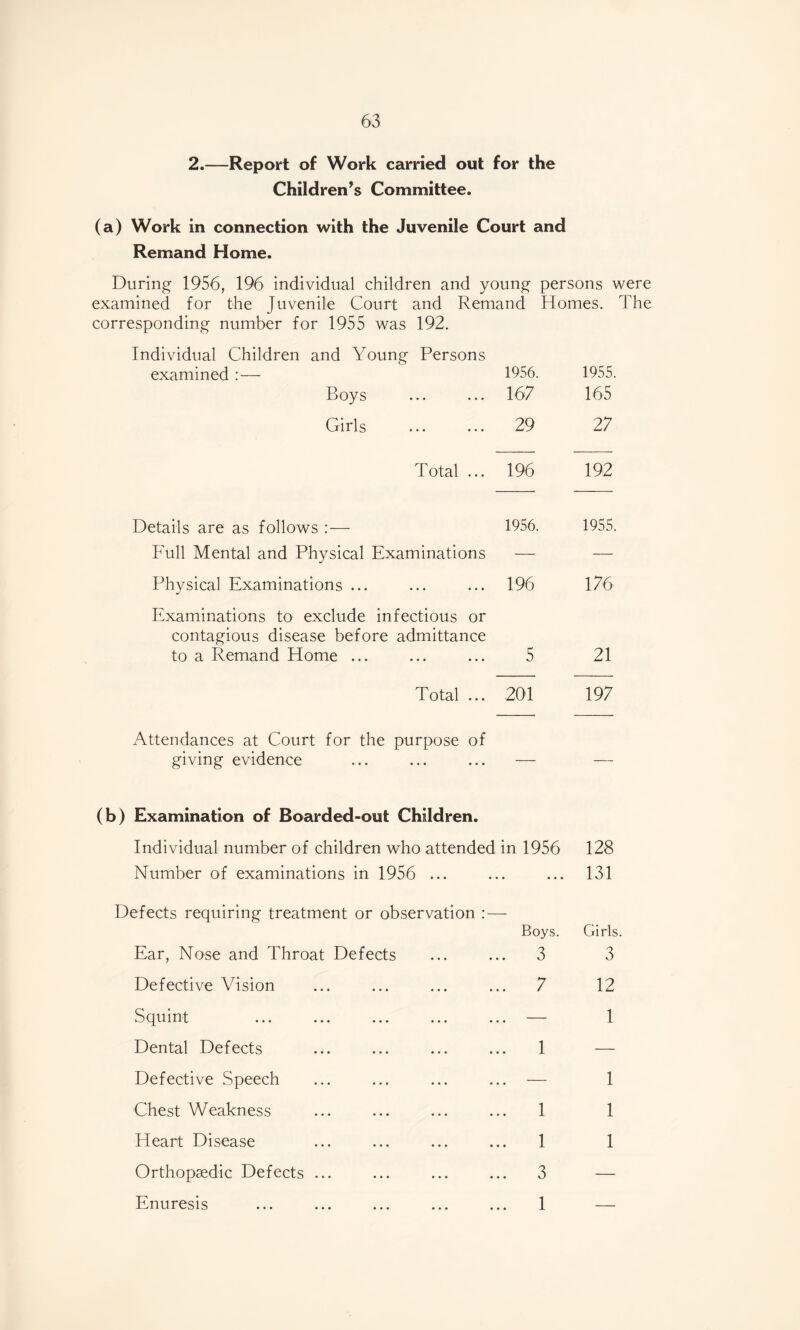 2.—Report of Work carried out for the Children’s Committee. (a) Work in connection with the Juvenile Court and Remand Home. During 1956, 196 individual children and young persons were examined for the Juvenile Court and Remand Homes. The corresponding number for 1955 was 192. Individual Children and Young Persons examined :— 1956. 1955. Boys 167 165 Girls 29 27 Total ... 196 192 Details are as follows :— 1956. 1955. Full Mental and Physical Examinations •— — Physical Examinations ... 196 176 Examinations to exclude infectious or contagious disease before admittance to a Remand Home ... 5 21 Total ... 201 197 Attendances at Court for the purpose of giving evidence ... ... ... — — (b) Examination of Boarded-out Children. Individual number of children who attended in 1956 128 Number of examinations in 1956 ... ... ... 131 Defects requiring treatment or observation : — Boys. Girls. Ear, Nose and Throat Defects ... ... 3 3 Defective Vision ... ... ... ... 7 12 Squint ... ... ... ... ... — 1 Dental Defects ... ... ... ... 1 — Defective Speech ... ... ... ... — 1 Chest Weakness ... ... ... ... 1 1 Heart Disease ... ... ... ... 1 1 Orthopsedic Defects ... ... ... ... 3 — Enuresis ... ... ... ... ... 1 —