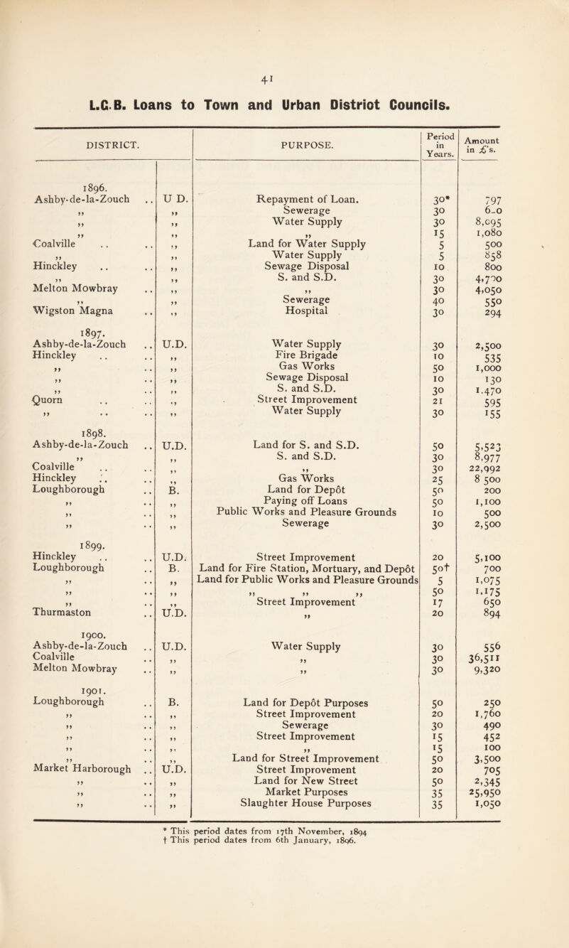 L.G B. Loans to Town and Urban Distriot Councils. DISTRICT. PURPOSE. Period in Years. Amount in £’s. 1896. Ashby- de-la-Zouch U D. Repayment of Loan. 3°* 797 99 99 Sewerage 30 6-0 99 99 Water Supply 30 8,095 99 99 99 IS 1,080 Coalville 9 9 Land for Water Supply 5 500 99 99 Water Supply 5 858 Hinckley 99 Sewage Disposal 10 800 99 9 9 S. and S.D. 3° 4>7oo Melton Mowbray 9 9 99 30 4*050 99 99 Sewerage 40 55° Wigston Magna 9 9 Hospital 3o 294 1897. Ashby-de-la-Zouch U.D. Water Supply 3° 2,500 Hinckley 9 9 Fire Brigade TO 535 >> 9 9 Gas Works 50 1,000 99 99 Sewage Disposal IO !3° 99 t 9 S. and S.D. 3° 1.470 Quorn 9 9 Street Improvement 21 595 99 • • 9 9 Water Supply 30 155 1898. Ashby-de-la-Zouch U.D. Land for S. and S.D. 50 5.523 99 9 9 S. and S.D. 30 8,977 Coalville 9 9 99 3° 22,992 Hinckley 9 9 Gas Works 25 8 500 Loughborough B. Land for Depot 5° 200 99 9 9 Paying off Loans 5° 1,100 99 Public Works and Pleasure Grounds 10 500 99 9 9 Sewerage 30 2,500 1899. Hinckley U.D. Street Improvement 20 5,100 Loughborough B. Land for Fire Station, Mortuary, and Depot Sot 700 99 . . >> Land for Public Works and Pleasure Grounds 5 1.075 99 • . 9 9 >1 ,* ,, 5o 1.175 99 9 9 Street Improvement 17 650 Thurmaston U.D. 99 20 894 1900. Ashby-de-la-Zouch U.D. Water Supply 30 556 Coalville 99 9 9 30 36,511 Melton Mowbray 99 99 30 9.320 1901. Loughborough B. Land for Depot Purposes 50 250 99 9 * Street Improvement 20 1,760 99 9 9 Sewerage 30 490 99 . . 99 Street Improvement 15 452 9 9 * • 9 9 99 15 100 99 . . 9 9 Land for Street Improvement 50 3.5oo Market Jtiarborough U.D. Street Improvement 20 705 99 • • 99 Land for New Street 5o 2,345 99 . . 99 Market Purposes 35 25*950 99 99 Slaughter House Purposes 35 1,050 * This period dates from 17th November, 1894 t This period dates from 6th January, 1896.