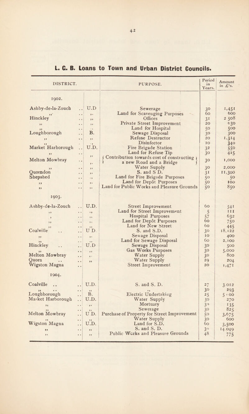 L. G. B. Loans to Town and Urban District Councils. DISTRICT. PURPOSE. Period in Years. 1 Amount in £’s. 1902. j 1 Ashby-de-la*Zouch U.D Sewerage 30 I)45I 9}' 9 •> Land for Scavenging Purposes 60 boo Hinckley 9 9 Offices 31 2 508 99 9 9 Private Street Improvement 20 030 99 Land for Hospital So 5 00 Loughborough B. Sewage Disposal 30 300 99 • • 9 9 Refuse Destructor 20 L3i4 99 ' 9 Disinfector 10 34o Market Harborough U.D. Fire Brigade Station 32 550 99 Land for Refuse Tip 30 425 Melton Mowbray ” 9 » j Contribution towards cost of constructing 1 1 a new Road and a Bridge j 30 1,000 99 9 9 Water Supply 30 2,000 Quorndon 9 9 S. and S D. 3i 11,300 Shepshed ' 9 Land for Fire Brigade Purposes 5o 50 j y 9 ♦ Land for Depot Purposes 50 IOC 99 9 9 Land for Public Works and Pleasure Grounds 50 850 1903. Ashby-de-la-Zouch U.D. Street Improvement 60 541 99 9 9 Land for Street Improvement 5 111 9 ‘ * 9 9 Hospital Purposes 57 632 99 • • 9 * Land for Depot Purposes 60 750 9 9 • • 9 9 Land for New Street 60 445 Coalville U D S. and S.D. 3° l8, 122 99 9 9 Sewage Disposal 10 400 99 * • ' 9 Land for Sewage Disposal 60 2, lOO Hinckley U.D Sewage Disposal 30 5 00 99 • • 9 9 Gas Works Purposes 30 5,000 Melton Mowbray 9 ' Water Supply 30 800 Quorn 99 Water Supply 29 204 Wigston Magna Street Improvement 20 M7i 1904. Coalville U.D. S. and S. D. 27 3.012 99 • • • • 99 9 9 30 293 Loughborough B. Electric Undertaking 25 5'00 Maiket Harborough U.D. Water Supply 30 270 9 9 • • 9 9 Mortuary 3° r35 9 9 • • 9 9 Sewerage 30 825 Melton Mowbray U.D. Purchase of Property for Street Improvement 5° 3^75 99 9 9 Water Supply 30 600 Wigston Magna U.D. Land for S.D. 60 3.5oo 99 S. and S. D. 3° 14.049 99 * • 9 9 Public Works and Pleasure Grounds 48 775