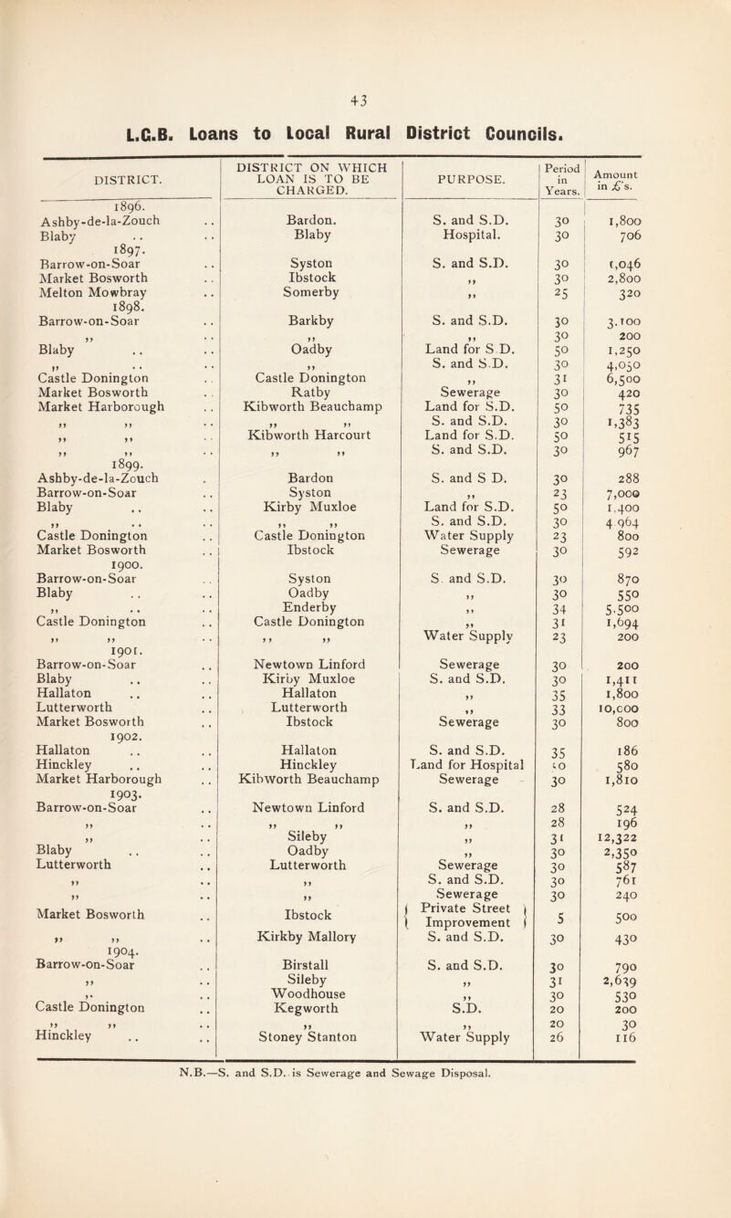 L.G.B. Loans to Local Rural District Councils. DISTRICT ON WHICH I Period Amount in ,6’s. DISTRICT. LOAN IS TO BE PURPOSE. in CHARGED. Years. 1896. Ashby-de-la-Zouch Bardon. S. and S.D. 30 1,800 Blaby Blaby Hospital. 30 706 1897. Barrow-on-Soar Syston S. and S.D. 30 (,046 Market Bosworth Ibstock 9 9 3° 2,800 Melton Mowbray Somerby 99 25 320 1898. Barrow-on-Soar Barkby S. and S.D. 30 3000 99 99 9 9 30 200 Blaby Oadby Land for S.D, 50 1,250 l> 9 9 S. and S D. 30 4,050 Castle Donington Castle Donington 9 9 3r 6,500 Market Bosworth Ratby Sewerage 30 420 Market Harborough Kibworth Beauchamp Land for S.D. 50 735 99 99 9 9 9 9 S. and S.D. 30 1,383 99 9 9 Kibworth Harcourt Land for S.D. 50 5r5 99 9 9 9 9 9 9 S. and S.D. 30 967 1899. Ashby-de-la-Zouch Bardon S. and S D. 30 288 Barrow-on-Soar Syston 9 9 23 7,000 Blaby Kirby Muxloe Land for S.D. 50 1,400 9 9 9 9 S. and S.D. 30 4.964 Castle Donington Castle Donington Water Supply 23 800 Market Bosworth Ibstock Sewerage 30 592 1900. Barrow-on-Soar Syston S and S.D. 30 870 Blaby Oadby 9 9 30 550 9 9 • • Enderby 9 9 34 5.5oo Castle Donington Castle Donington 99 3i 1,694 9 9 9 9 9 9 9 9 Water Supply 23 200 1901. Barrow-on-Soar Newtown Linford Sewerage 30 200 Blaby Kirby Muxloe S. and S.D. 30 L411 Hallaton Hallaton 99 35 1,800 Lutterworth Lutterworth 9 9 33 10,coo Market Bosworth Ibstock Sewerage 30 800 1902. Hallaton Hallaton S. and S.D. 35 186 Hinckley Hinckley Land for Hospital to 580 Market Harborough Kibworth Beauchamp Sewerage 30 1,810 1903. Barrow-on-Soar Newtown Linford S. and S.D. 28 524 99 9 9 9 9 99 28 196 99 Sileby 99 31 12,322 Blaby Oadby 99 3° 2,35o Lutterworth Lutterworth Sewerage 30 587 99 9 9 S. and S.D. 30 761 99 99 Sewerage 30 240 Market Bosworth Ibstock j Private Street '( ) Improvement | 5 500 »> ,, Kirkby Mallory S. and S.D. 30 430 1904. Barrow-on-Soar Birstall S. and S.D. 3° 790 99 Sileby 99 3i 2,659 9 • Woodhouse 99 3° 53° Castle Donington Kegworth S.D. 20 200 >» >> 99 9 9 20 30 Hinckley Stoney Stanton Water Supply 26 116 N.B.—S. and S.D. is Sewerage and Sewage Disposal.