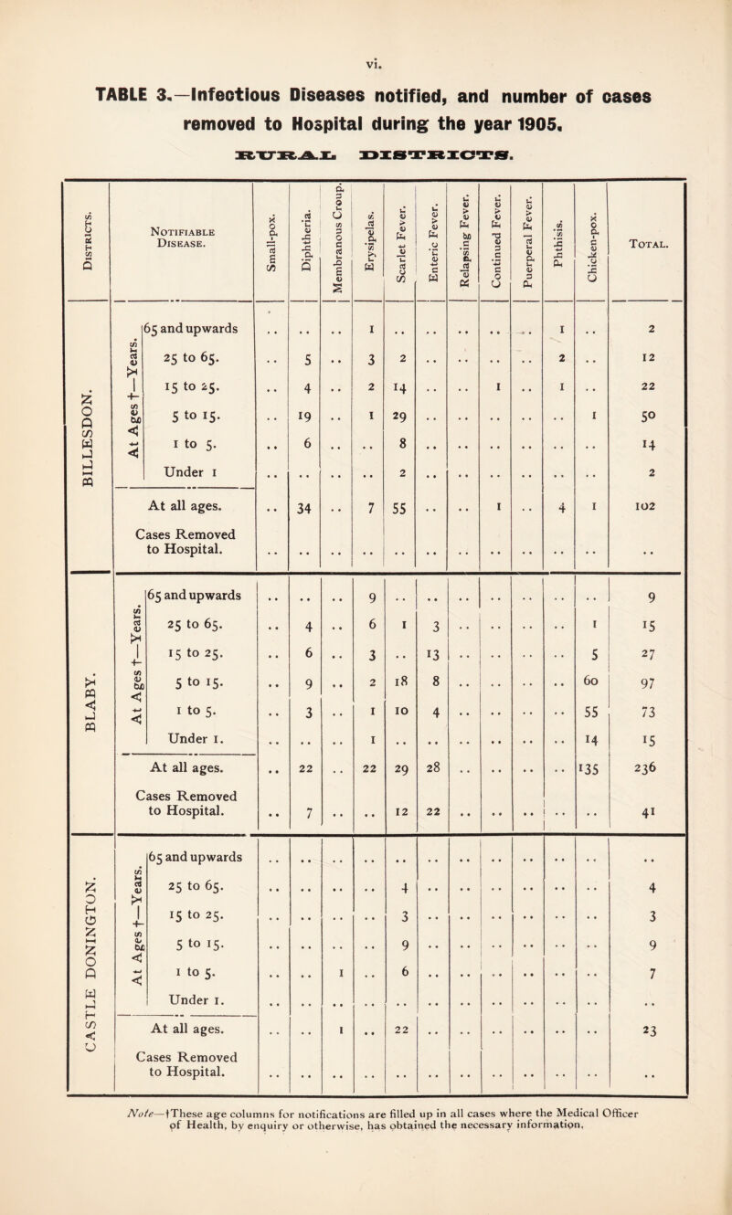 TABLE 3,—Infectious Diseases notified, and number of cases