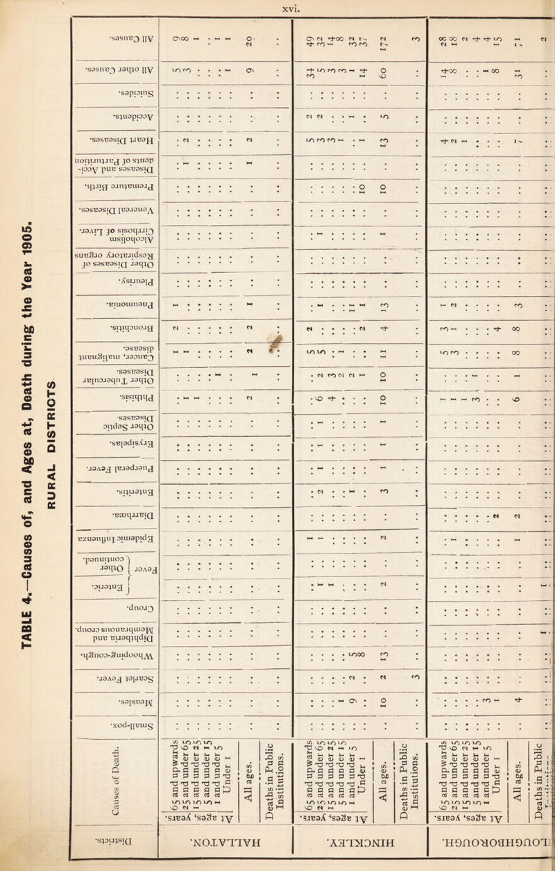 XVI . uoijMnjjeg jo s;u3p . • • IO IO •S9SU9SJQ ivajaua^ . • ••••• • • .».«•• • • • t • • . * > •panuijuoo ''j J9tpO [ J9A9g • • «...#• • • • • • 1 •9U3JU3 j • HH HH C4 ...... • HH- •dnoJ3 ; ; * i : ! I I .*•••• • * • • * • • •dnojo snouuaqai9j\[ puu BuaqyjdiQ . ♦ ...... ♦ HH • •qSnoo-Suidooq^ • • * • u-)00 ro • • • • HH • u9A9g jgpvog . . . • M N tO .i •S9|SU9]/\[ ... 1-1 ON * O • • • HH • . . . . ro — H- •xod-jjvuig .*•«,«• • • • • .»••«. * • ...... • * Causes of Death. 65 and upwards 25 and under 65 15 and under 25 5 and under 15 I and under 5 Under 1 All ages. Deaths in Public Institutions. 65 and upwards 25 and under 65 15 and under 25 5 and under 15 1 and under 5 Under 1 All ages. Deaths in Public Institutions. 65 and upwards 25 and under 65 15 and under 25 5 and under 15 1 and under 5 Under 1 All ages. 0 • ^H 1—H 1 3 1 PhX a 1 \ • rH •4 ■ C/i .t ■5  H- <U r A •sjiuaA ‘soSe jy •sjuoA ‘soSb jy •sjeoA ‘saSu jy •SJDUJSIQ •NOXVTUVH ‘A3TH3NIH •HDno^oaHDnox