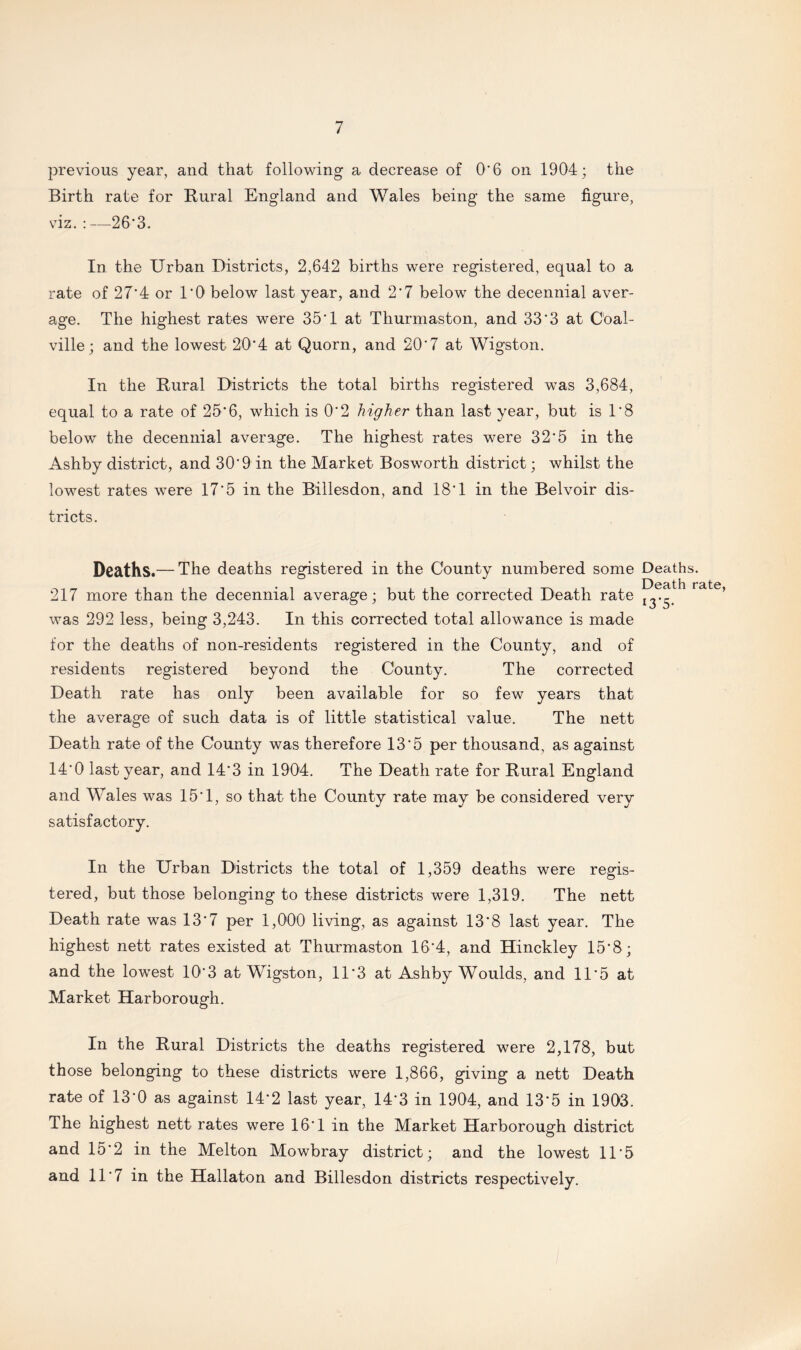 previous year, and that following a decrease of O'6 on 1904; the Birth rate for Rural England and Wales being the same figure, viz. :—26'3. In the Urban Districts, 2,642 births were registered, equal to a rate of 27'4 or 1‘0 below last year, and 2'7 below the decennial aver¬ age. The highest rates were 35'1 at Thurmaston, and 33'3 at Coal¬ ville; and the lowest 20*4 at Quorn, and 20'7 at Wigston. In the Rural Districts the total births registered was 3,684, equal to a rate of 25*6, which is 0*2 higher than last year, but is 1*8 below the decennial average. The highest rates were 32‘5 in the Ashby district, and 30'9 in the Market BOsworth district; whilst the lowest rates were 17'5 in the Billesdon, and 18*1 in the Belvoir dis¬ tricts. Deaths.— Tile deaths registered in the County numbered some 217 more than the decennial average; but the corrected Death rate was 292 less, being 3,243. In this corrected total allowance is made for the deaths of non-residents registered in the County, and of residents registered beyond the County. The corrected Death rate has only been available for so few years that the average of such data is of little statistical value. The nett Death rate of the County was therefore 13'5 per thousand, as against 14'0 last year, and 14*3 in 1904. The Death rate for Rural England and Wales was 15'1, so that the County rate may be considered very satisfactory. In the Urban Districts the total of 1,359 deaths were regis¬ tered, but those belonging to these districts were 1,319. The nett Death rate was 13*7 per 1,000 living, as against 13'8 last year. The highest nett rates existed at Thurmaston 16*4, and Hinckley 15*8 ; and the lowest 10'3 at Wigston, 11'3 at Ashby Woulds, and 11'5 at Market Harborough. In the Rural Districts the deaths registered were 2,178, but those belonging to these districts were 1,866, giving a nett Death rate of 13*0 as against 14*2 last year, 14*3 in 1904, and 13*5 in 1903. The highest nett rates were 16*1 in the Market Harborough district and 15*2 in the Melton Mowbray district; and the lowest 11'5 and 11*7 in the Hallaton and Billesdon districts respectively. Deaths. Death rate, *3’5-