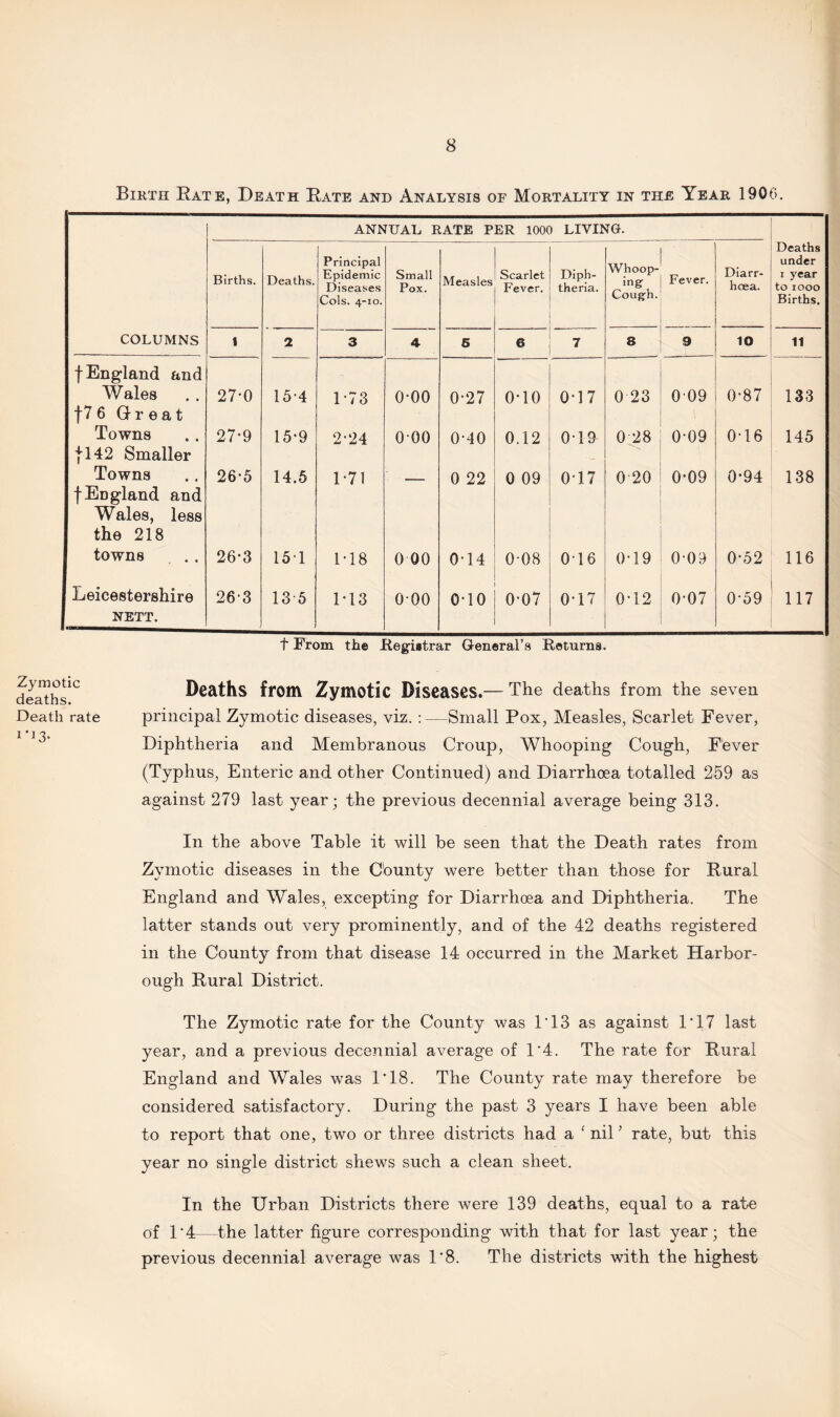 Birth Rate, Death Rate and Analysis of Mortality in the Year 1900. ANNUAL RATE PER 1000 LIVING. Births. Deaths. Principal Epidemic Diseases Cols. 4-10. Small Pox. Measles Scarlet Fever. Diph¬ theria. Whoop¬ ing Cough. Fever. Diarr¬ hoea. Deaths under 1 year to IOOO Births. COLUMNS 1 2 3 4 5 6 7 8 9 10 11 f England and Wales 27-0 15-4 1 *73 o-oo 0-27 0*10 0*17 0 23 009 0-87 133 f7 6 Great Towns 27*9 15-9 2*24 000 0-40 0.12 0T9 0 28 0-09 0-16 145 }142 Smaller Towns 26-5 14.5 1*71 0 22 0 09 0-17 0 20 0-09 0-94 138 f England and Wales, less the 218 towns 26*3 151 1-18 0 00 014 0-08 0-16 0-19 009 0-52 116 Leicestershire 26-3 13 5 M3 000 o-io 0-07 0T7 0T2 007 0-59 117 nett. . t From the .Registrar General’s Returns. Zymotic deaths. Death rate i’i 3* Deaths from Zymotic Diseases.— The deaths from the seven principal Zymotic diseases, viz. :—Small Pox, Measles, Scarlet Fever, Diphtheria and Membranous Croup, Whooping Cough, Fever (Typhus, Enteric and other Continued) and Diarrhoea totalled 259 as against 279 last year; the previous decennial average being 313. In the above Table it will be seen that the Death rates from Zymotic diseases in the County were better than those for Rural England and Wales, excepting for Diarrhoea and Diphtheria. The latter stands out very prominently, and of the 42 deaths registered in the County from that disease 14 occurred in the Market Harbor- ough Rural District. The Zymotic rate for the County was 1*13 as against 1*17 last year, and a previous decennial average of 1*4. The rate for Rural England and Wales was 1*18. The County rate may therefore be considered satisfactory. During the past 3 years I have been able to report that one, two or three districts had a ‘ nil ’ rate, but this year no single district shews such a clean sheet. In the Urban Districts there were 139 deaths, equal to a rate of P4—the latter figure corresponding with that for last year; the previous decennial average was 1*8. The districts with the highest