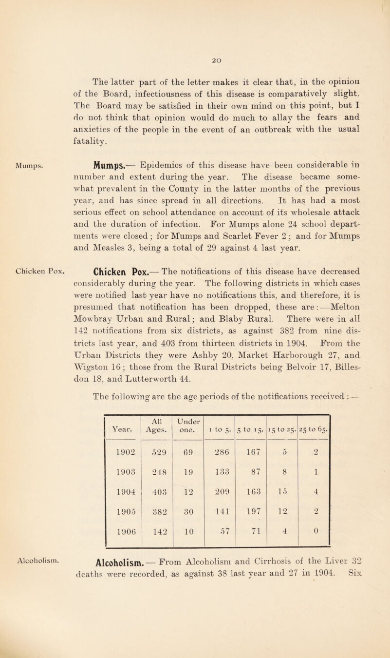 Mumps. Chicken Pox, Alcoholism. The latter part of the letter makes it clear that, in the opinion of the Board, infectiousness of this disease is comparatively slight. The Board may be satisfied in their own mind on this point, but I do not think that opinion would do much to allay the fears and anxieties of the people in the event of an outbreak with the usual fatality. Mumps.— Epidemics of this disease have been considerable in number and extent during the year. The disease became some¬ what prevalent in the County in the latter months of the previous year, and has since spread in all directions. It has had a most serious effect on school attendance on account of its wholesale attack and the duration of infection. For Mumps alone 24 school depart¬ ments were closed; for Mumps and Scarlet Fever 2 ; and for Mumps and Measles 3, being a total of 29 against 4 last year. Chicken Pox.— The notifications of this disease have decreased considerably during the year. The following districts in which cases were notified last year have no notifications this, and therefore, it is presumed that notification has been dropped, these are: —Melton Mowbray Urban and Rural; and Blaby Rural. There were in all 142 notifications from six districts, as against 382 from nine dis¬ tricts last year, and 403 from thirteen districts in 1904. From the Urban Districts they were Ashby 20, Market Harborough 27, and Wigston 16; those from the Rural Districts being Belvoir 17, Billes- don 18, and Lutterworth 44. The following are the age periods of the notifications received Year. All Ages. Under one. i to 5. 5 to 15- 15 to 25. 25 to 65. 1902 529 69 286 167 5 2 1903 248 19 133 87 8 1 1904 403 12 209 163 15 4 1905 382 30 141 197 12 2 1906 142 10 57 71 4 0 Alcoholism. — From Alcoholism and Cirrhosis of the Liver 32 deaths were recorded, as against 38 last year and 27 in 1904. Six