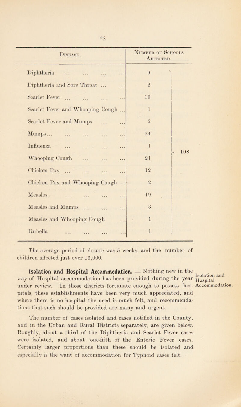 Disease. Number of Schools Affected. Diphtheria 9 1 Diphtheria and Sore Throat ... 2 Scarlet Fever ... 10 Scarlet Fever and Whooping Cough ... 1 Scarlet Fever and Mumps 2 Mumps... 24 Influenza 1 - 108 Whooping Cough 21 Chicken Pox ... 12 Chicken Pox and Whooping Cough ... 2 Measles . 19 Measles and Mumps ... Q O Measles and Whooping Cough 1 - Rubella 1 The average period of closure was 5 weeks, and the number of children affected just over 13,000. Isolation and Hospital Accommodation. — Nothing new in the and way of Hospital accommodation has been provided during the year hospital under review. In those districts fortunate enough to possess lios- Accommodation, pitals, these establishments have been very much appreciated, and where there is no hospital the need is much felt, and recommenda¬ tions that such should be provided are many and urgent. The number of cases isolated and cases notified in the County, and in the Urban and Rural Districts separately, are given below. Roughly, about a third of the Diphtheria and Scarlet Fever cases -were isolated, and about one-fifth of the Enteric Fever cases. Certainly larger proportions than these should be isolated and especially is the want of accommodation for Typhoid cases felt.