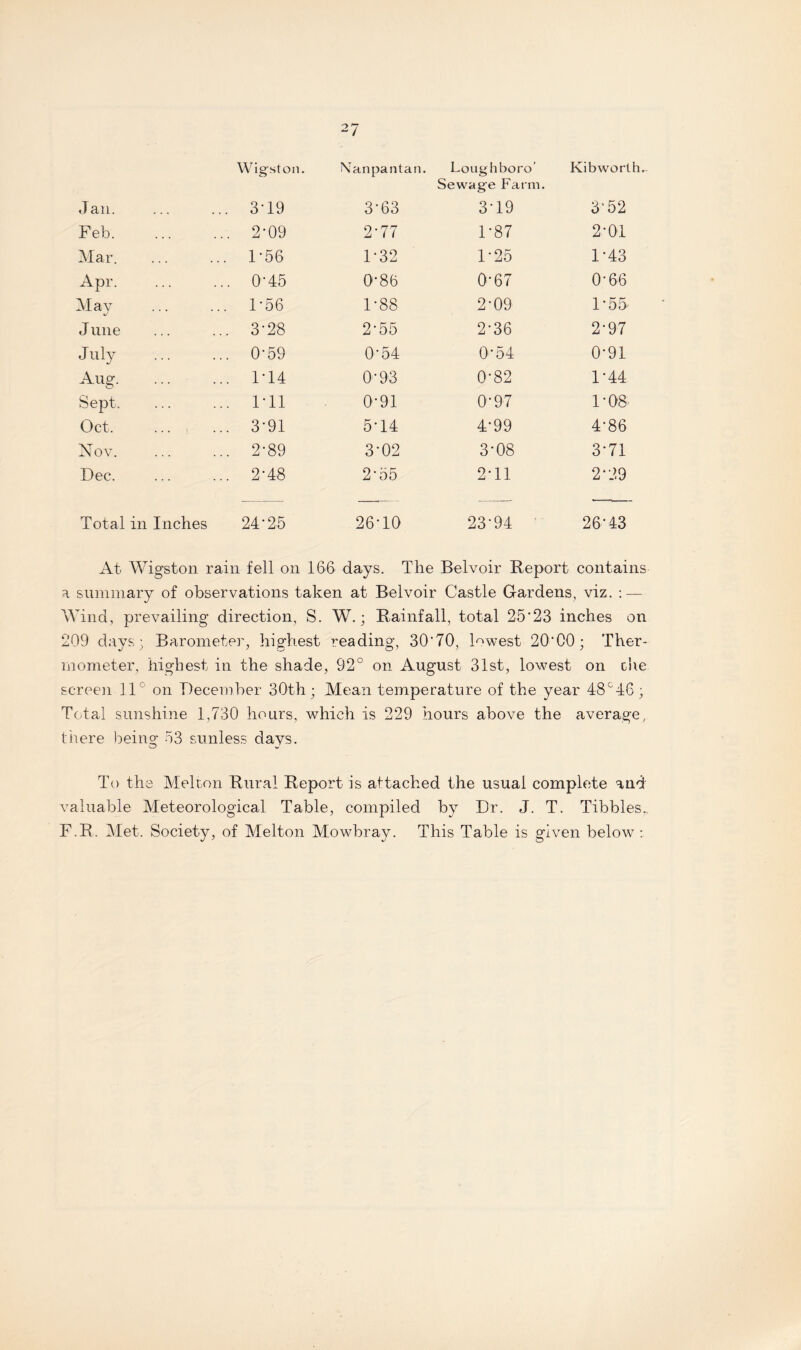 Wigston. Nanpantan. Lough boro’ Sewage Farm. Kibworth. Jan. 3-19 3*63 3*19 3‘52 Feb. 2-09 2*77 1*87 2*01 Mar. 1-56 1*32 1*25 1*43 Apr. 0-45 0*86 0-67 0*66 May . 1-56 1*88 2*09 1*55 J une 3-28 2*55 2*36 2*97 July . 0-59 0*54 0*54 0*91 Aug. D14 0*93 0*82 1*44 Sept. Dll 0*91 0*97 1*08 Oct. 3-91 5*14 4*99 4*86 Nov. 2-89 3*02 3*08 3*71 Dec. 2*48 2*55 2*11 2*29 Total in Inches 24*25 26*10 23*94 26*43 At Wigston rain fell on 166 days. The Belvoir Report contains a summary of observations taken at Belvoir Castle Gardens, viz. : — Wind, prevailing direction, S. W.; Rainfall, total 25*23 inches on 209 days; Barometer, highest reading, 30'70, lowest 20’00; Ther¬ mometer, highest in the shade, 92° on August 31st, lowest on c’ne screen 11° on December 30th; .Mean temperature of the year 48c46 ; Total sunshine 1,730 hours, which is 229 hours above the average, there being 53 sunless days. To the Mellon Rural Report is attached the usual complete and valuable Meteorological Table, compiled by Dr. J. T. Tibbies., F.R. Met. Society, of Melton Mow^bray. This Table is given below