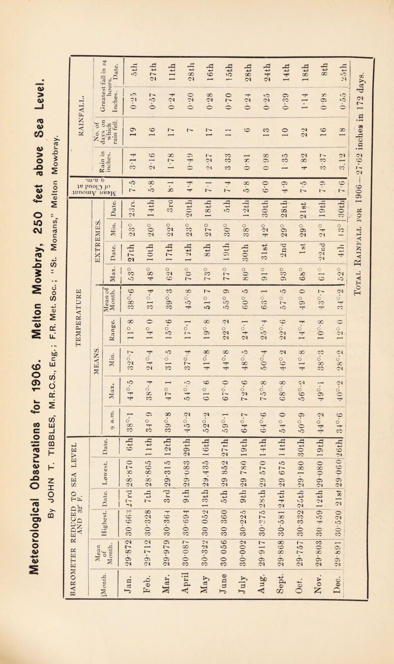 Meteorological Observations for 1906. Melton Mowbray, 260 feet above Sea Level. By JOHN T. TIBBLES, M.R.C.S., Eng.; F.R. Met. Soc.; “St. Monans,” Melton Mowbray. Th N G —w -d di pd pd pd pd pd 4 5 ^ 4-0 4-4 4-4 ^a4 4-4 4-4 4-4 4-> -4-4 4-4 44 4-J ~ nj *o fa-4 00 co no oo fa fa 00 oo *o 13 Cl fa—> Cl fa—< -- d d r-H M 'bH U ?) o . Create h Inches m 1^ fa o oo O fa no fa fa GO no 4 oi fa Cl d d t— d d co 1—4 fa no d < b © © b b b o b b A. b b bn X f. . h-fa <! b fa fa 1- Ifa i-p CO CO o d CO 00 6 c £ rt £‘3 r-H r“l 1—1 i—4 d 1—4 r—' T3 u. - .S <» fa fa 00 fa r^. CO , GO no d 1^ d .Sx i—H — fa d co •00 fa CO oo CO 1—I fa .5 •lU'B 6 *o OO _, fa fa GO o fa eo fa CO 1 je pno]^ jo junouiy ui23j\[ L- no oo fa t- 1- do b fa 1^ 1- 1- g 4 -d a _q -d fa^H r; 44) pd 4-4 4-4 4-4 w <4-4 4-4 a—» (tr 44 44 a3 CO fa co o 00 iC d O 00 fa O Q CM — d —1 —1 CO d d r-H CO C/3 w £ 1 ° O o o o o o o o o o O 1 CO o d CO 1^ o 00 Cl fa fa -r CO ! <5 oi Cl d d d CO CO TP d d Ol — w 1 ! fa G pd rfa -d pd 03 pd 4-4 cn oo 7) 03 - H 4-> 44 w 4-4 4-3 4-4 4-4 a •-a X nj 1— o t— Cl 00 s»< 4 O <»=-) d d fa fa c Ol 1 fa-4 ■—1 CO co Ol X* O o o o o o o o o o o O a3 CO GO d © co 1^- o * CO JO 1-fa Ol S o fa fa t'- 1^ 1- oo fa fa CO CO nO W n- . Ox fa) fa CO oo !- fa no 1—4 no o d Pi s *i 6 6 o’ o’ o o o o 6 o o’ o’ D Jo GO i—( 05 no fa-4 1-0 o CO i fa CO fa H < CO CO CO fa no no co co no fa fa CO D£ W d G bJO 00 6 o o fa o’ r—4 o’ 00 o Cl o 1—4 o’ fa o’ CO o’ 6 00 o’ o s o3 •—' fa no ( — fa d no CM fa o d w fa r-H »—1 — i-1 d d d d 1—4 1—4 1-fa H fa i- fa no fa 00 GO no fa d GO CO d £ C-I • • • • < fa § •r-( 6 o’ o o’ o o o o o 6 6 6 § Cl fa r—< 1 ■- 1—4 fa 00 o CO *—f GO 00 co CM CO CO fa fa fa no fa fa CO d j MO fa T—4 *o co O CO 00 00 G<l p- d >< o’ o* o o’ o 6 o* o' o’ 6 o’ o’ fa oo I'- —H fa-4 1^* d no cc CO fa o fa CO fa no CO CO Ifa co no fa fa fa I E pW 05 GO d d fa—1 CO o fa d CO 03 6 o o’ 6 d o’ o’ o’ o o’ o' o’ i QO fa 'fa *o Cl fa rr* fa fa o fa fa ! CO CO CO 'nJ 1 nO nO CO CO no 1(0 fa CO | g pd d pd pd pd pd d3 ,d pd pd pd pd o3 Q 4—> 4-4 4-4 4-4 4-4 4-* 4d> 4-4 4-4 44 44 44 | w fa *—* d fa CO 1- fa fa O fa CO > r—1 fa-4 d -1 d 1—4 f—fa — co --- Ol w faj o no no CO no d o o no o o o l—l C/3 G & 1— fa fa-4 CO CO no oc r- 00 00 CO c GO GO CO p fa 00 i^ no CO -—I o o w o —! GO OO fa fa fa fa fa fa fa fa fa fa CO CM Ol d d d Cl d d Ol d d d o G fa _ r*| fa pd -d pd _ r-i pd pd JG pd 4- CC ; H fa 4> -*-4 «fa 4-4 4-4 4-4 4-4 a-4 4-4 44 44 o3 CO fa co no fa 00 fa no d d o ^ I'M 3 -i fa-4 Cl d d —i REDUCEI AND 3! 4-j n-n 00 “r fa Cl O •c no I d fa o C/3 G -G bp fa d fa fa no CO d lo* oo co eO d fa © CO © CO © co © O o CO o d b CO b no b CO b fa no 1 b i 5 CO co co CO CO CO CO CO co co CO CO , d d fa r— d CO d 1- 00 t'p CO ___ fa £ ifa fa—t 1^ CO d no o T—fa CO *o o fa ' GO t'- fa o co O o fa 00 Ifa 00 o0 fa) H s ° O s 05 fa fa b b O b fa fa fa fa . Ob fa CM d d CO CO CO co d d d d d § . fa-4 June o fa C fa J5 4-> c G s tsiua Jan. Feb. Mar. Apri May July Aug. Sept 44 o a Nov. Dec. Total Bainfall for 1906 — 27-62 inches in 172 day