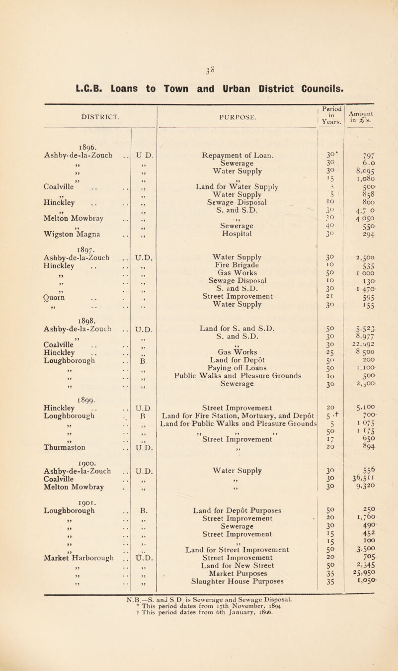 L.C.B. Loans to Town and Urban District Councils. DISTRICT. PURPOSE. Period in Years. Amount in £'s. 1896. Ashby-de-la-Zouch U D. Repayment of Loan. 3°* 797 >> 9 9 Sewerage 30 6-0 9 9 9 9 Water Supply 30 8.095 99 9 9 99 '5 1,080 Coalville 9 9 Land for Water Supply - 5°° 99 9 9 Water Supply 5 858 Hinckley Sewage Disposal 10 800 99 9 9 S. and S.D. 30 4-7 0 Melton Mowbray 9 9 1 * ?° 4 050 99 99 Sewerage 40 550 Wigston Magna 9 9 Hospital 3° 294 1^97- Asbby-de-la-Zouch U.D, Water Supply 30 2,500 Hinckley 9 9 Fire Brigade 10 535 Gas Works 50 1 000 9 9 * 9 Sewage Disposal to 130 } 9 S. and S.D. 30 1 470 Ouorn ’ 9 Street Improvement 21 595 99 9 9 Water .Supply 30 J55 1898. Ashby-de-la-Zouch U.D. Land for S. and S.D. 5o 5o23 9 9 S. and S.D. 30 8-977 Coalville 9 9 3° 22,992 Hinckley 9 9 Gas Works 25 8 500 Loughborough B Land for Depot 5° 200 99 Paying off Loans 5° 1,100 Public Walks and Pleasure Grounds 10 5 00 99 * * 9 9 Sewerage 30 2000 1899. Hinckley U.D Street Improvement 20 5,100 Loughborough B Land for Fire Station, Mortuary, and Depot 5 700 99 * • Land for Public Walks and Pleasure Grounds 5 I 075 99 • * 9J 99 99 50 I 175 99 9 * Street Improvement 17 650 Thurmaston U.D. 9 f 20 894 1900. Ashby-de-la-Zouch U.D. Water Supply 30 556 Coalville 9 9 9 9 3° 36,5” Melton Mowbray 9 9 9 9 30 9-32° 1901. Loughborough B. Land for Depot Purposes 5° 250 99 9 9 Street Improvement 20 1,760 99 • • 1 9 Sewerage 30 490 99 9 9 Street Improvement 15 452 •5 100 99 Land for Street Improvement 50 3-5°° Market Harborough U.D. Street Improvement 20 705 99 Land for New Street 50 2-345 99 9 9 Market Purposes 35 25,95° 99 • • 99 Slaughter House Purposes 35 1,050 N.B.—S. ana S.D is Sewerage and Sewage Disposal. * This period dates from 17th November, 1894 f This period dates from 6th January, 1896.