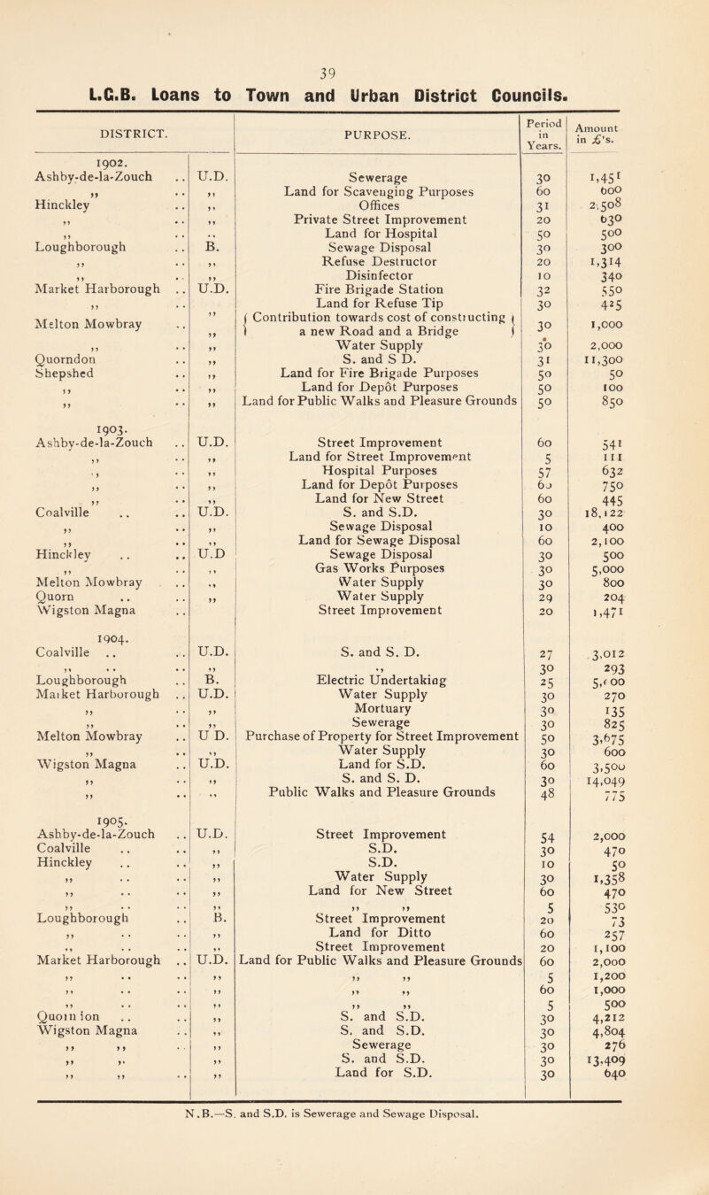 L.G.B. Loans to Town and Urban District Councils. DISTRICT. PURPOSE. Period in Years. Amount in ;£’s. 1902. Ashby-de-la-Zouch U.D. Sewerage 30 L45 1 9f y t Land for Scavenging Purposes 60 bOO Hinckley y y Offices 31 2,508 !»> • • y y Private Street Improvement 20 t>3° • < Land for Hospital 50 5 00 Loughborough B. Sewage Disposal 3° 300 5? • • y y Refuse Destructor 20 L3H y y Disinfector 10 34o Market Harborough U.D. Fire Brigade Station 32 550 5 J Land for Refuse Tip 30 425 Melton Mowbray y y yy j Contribution towards cost of constiucting ^ 1 a new Road and a Bridge I 30 1,000 yy • * yy Water Supply 3*o 2,000 Quorndon yy S. and S D. 31 11,300 Shepshed y y Land for Fire Brigade Purposes 5° 5° 1 9 yy Land for Depot Purposes 50 100 M yy Land for Public Walks and Pleasure Grounds 5° 850 1903. Ashby-de-la-Zouch U.D. Street Improvement 60 54* y y Land for Street Improvement 5 111 . y y y Hospital Purposes 57 632 J } y y Land for Depot Purposes 6 j 750 y1 • • y y Land for New Street 60 445 Coalville U.D. S. and S.D. 3° 18,122 yy yy Sewage Disposal 10 400 yy • • y y Land for Sewage Disposal 60 2, too Hinckley U.D Sewage Disposal 30 500 yy • • > y Gas Works Purposes 30 5,000 Melton Mowbray « t Water Supply 30 800 Quoin yy Water Supply 29 204 Wigston Magna Street Improvement 20 i,47i 1904. Coalville U.D. S. and S. D. 27 3,012 51 • • • • yy * y 30 293 Loughborough B. Electric Undertaking 2 5 5,too Mai ket Harborough U.D. Water Supply 30 270 yy yy Mortuary 3° 135 yy • • yy Sewerage 3° 825 Melton Mowbray U D. Purchase of Property for Street Improvement So 3^75 yy • • y y Water Supply 30 600 Wigston Magna U.D. Land for S.D. 60 3-5°° yy y y S. and S. D. 30 14,049 yy * * Public Walks and Pleasure Grounds 48 775 1905. Ashby-de-la-Zouch U.D. Street Improvement 54 2,000 Coalville y y S.D. 30 470 Hinckley yy S.D. 10 5° yy y y Water Supply 3° L358 yy yy Land for New Street 60 470 yy y * yy yy 5 530 Loughborough B. Street Improvement 20 73 yy y y Land for Ditto 60 25 7 M • • • • y y Street Improvement 20 1,100 Market Harborough U.D. Land for Public Walks and Pleasure Grounds 60 2,000 yy • • • • y y yy yy 5 1,200 n • • • • y y yy yy 60 1,000 n • • • • y y yy yy 5 500 Quoin ion y y S. and S.D. 3° 4,212 4,804 Wigston Magna y y S. and S.D. 3° yy y y y y Sewerage 30 276 yy y« y y 5. and S.D. 30 13.409 yy yy y y Land for S.D. 30 640