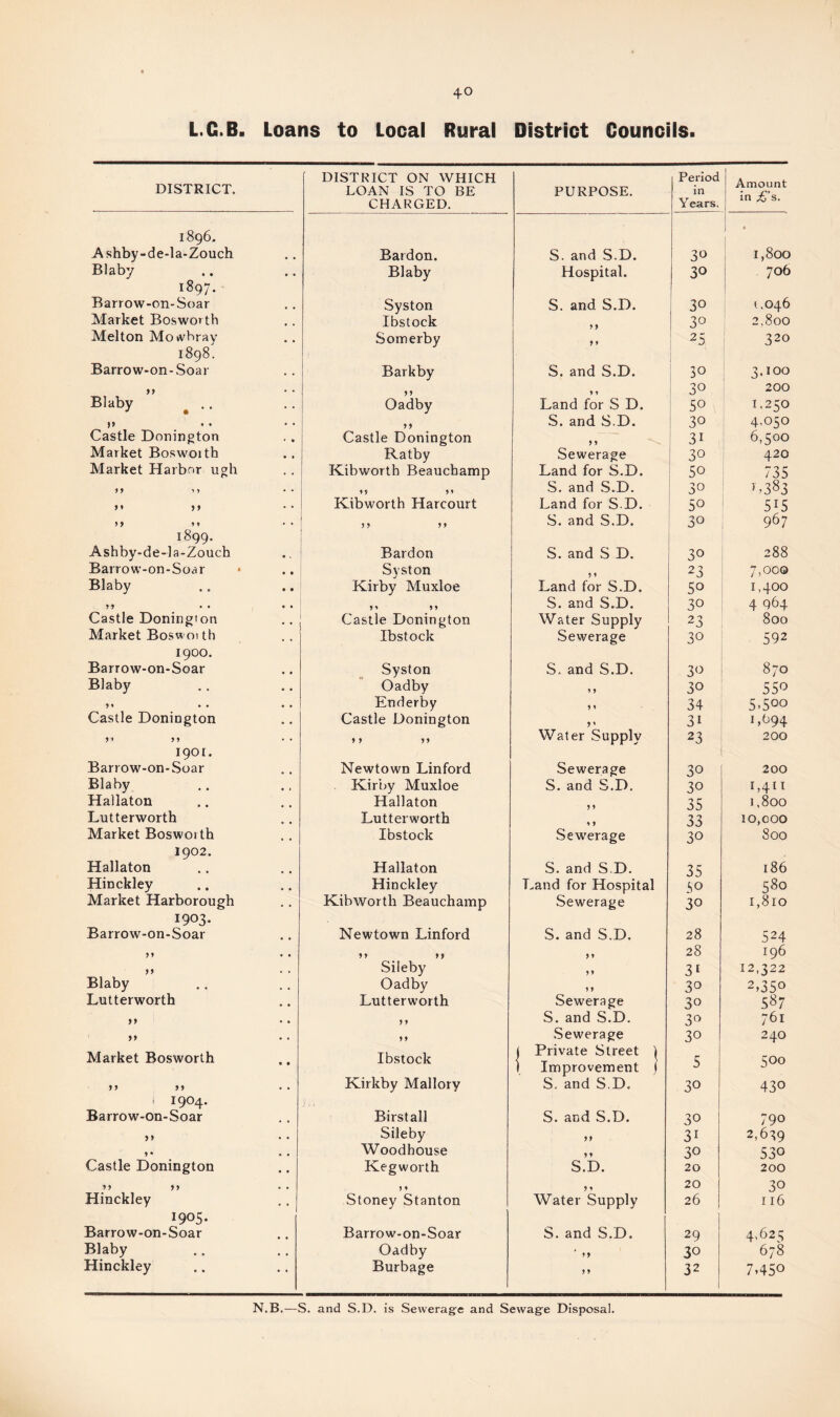 L.G.B. Loans to Local Rural District Councils. DISTRICT. DISTRICT ON WHICH Period Amount in £’s. LOAN IS TO BE PURPOSE. in CHARGED. Years. 1896. « A shby-de-la-Zouch Batdon. S. and S.D. 30 1,800 Blaby Blaby Hospital. 30 706 1897. Barrow-on-Soar Syston S. and S.D. 30 1.046 Market Boswoi th Ibstock 3° 2,800 Melton Mo whray Somerby y y 25 320 1898. 1 Barrow-on-Soar Barkby S. and S.D. 30 3.10° yy yy y y 30 200 Blaby ^ . Oadby Land for S D. 50 1,250 • • y y S. and S.D. 30 4,050 Castle Donington Castle Donington y y 3i 6,500 Market Boswoi th Ratby Sewerage 30 420 Market Harbor ugh Kibworth Beauchamp Land for S.D. 50 735 y y y y yy yy S. and S.D. 30 L383 »* 5, Kibworth Harcourt Land for S.D. 5° 5X5 y y yy yy yy S. and S.D. 30 967 1899. Ashby-de-la-Zouch Bardon S. and S D. 30 00 00 c, Barrow-on-Soar • Syston 5 y 23 7,000 Blaby Kirby Muxloe Land for S.D. So 1,400 )) • • • • yy yy S. and S.D. 30 4 Q64 Castle Donington Castle Donington Water Supply 23 800 Market Boswoi th Ibstock Sewerage 30 592 1900. Barrow-on-Soar Syston S. and S.D. 30 870 Blaby Oadby y y 30 550 )» * • • • Enderby y y 34 5.500 Castle Donington Castle Donington y y 3i 1,694 yy yy y y yy Water Supply 23 200 1901. Barrow-on-Soar Newtown Linford Sewerage 30 200 Blaby Kirby Muxloe S. and S.D. 30 1,411 Hailaton Hailaton y y 35 1,800 Lutterworth Lutterworth 33 10,000 Market Boswoi th Ibstock Sewerage 30 800 1902. Hailaton Hailaton S. and S.D. 35 186 Hinckley Hinckley Land for Hospital 50 580 Market Harborough Kibworth Beauchamp Sewerage 30 i,8ro 1903. Barrow-on-Soar Newtown Linford S. and S.D. 28 524 yy • • yy yy y y 28 196 yy • • Sileby yy 31 12,322 Blaby Oadby y r 30 2,35o Lutterworth Lutterworth Sewerage 30 587 yy y y S. and S.D. 3° 761 yy * • y y Sewerage 30 240 Market Bosworth Ibstock 1 Private Street 1 ( Improvement j 5 500 yy yy Kirkby Mallory S. and S.D. 30 430 i 1904. Barrow-on-Soar Birstall S. and S.D. 3° 790 2,659 >> Sileby yy 31 y • Woodhouse y y 3° 530 Castle Donington Kegworth S.D. 20 200 ,, >> y y y y 20 30 Hinckley Stoney Stanton Water Supply 26 116 I9°5- Barrow-on-Soar Barrow-on-Soar S. and S.D. 29 4,625 Blaby Oadby yy 30 678 Hinckley Burbage yy 32 7,45°