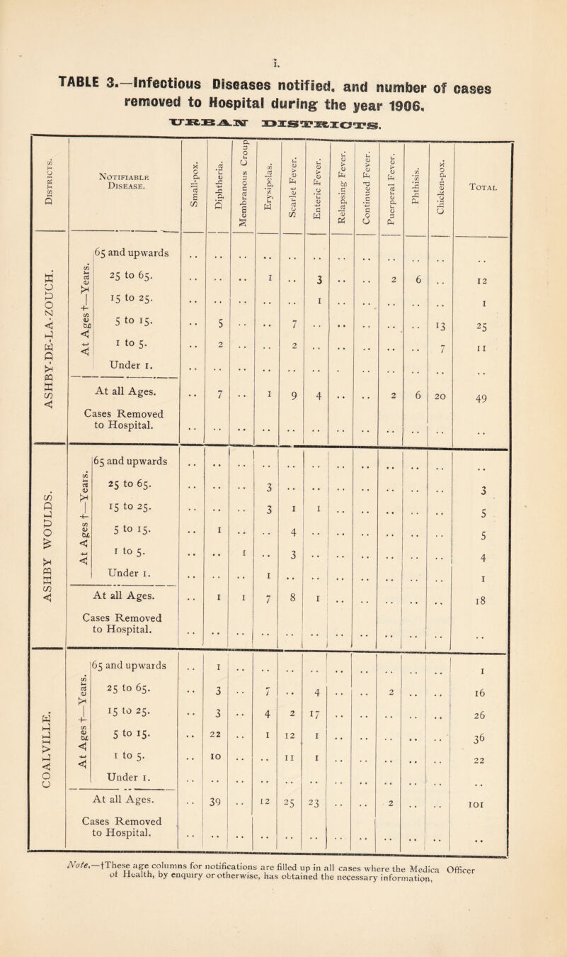 COALVILLE. j ASHBY WOULDS. | ASHBY-DE-LA-ZOUCH. Districts. t. TABLE 3. Infectious Diseases notified, and number of cases removed to Hospital during: the year 1906, xr.'EtrsEs^.isfr histi&iots. us Croup u 0 > -4-> J0 u C 0 > 0 u 0 > 0 t- 0 X 0 1 13 jc G ctf 'x #CJ .2 0 0 u 04 0 s 0 C/3 IB & 0 Cl * « • • • « , # 3 • * 2 6 12 +- 7 25 < «! • • 9 4 * • 2 20 49 • • • • • • • • • • • • in 0$ O 25 to 65. •. 3 • . • • 3 15 to 25. 1 4- 3 1 1 5 in d> bX 5 to 15. 1 . • 4 , , , , 5 < r to 5. ■4-* < • • I • • 3 * 4 Under i. • • 1 • • • • • » . , 1 At all Ages. 1 I 7 8 1 . , , # • « 18 Cases Removed to Hospital. • • j • * 1 • • ] • • • 1 65 and upwards 1 1 in 1 J—I a <u 25 to 65. 3 / 6 • 4 2 16 15 to 25. 3 4 2 17 • • 26 in <V bx 5 to 15. 22 1 12 1 36 < 4-» <1 1 to 5. 10 • • 11 1 • • • * • • 22 Under i. • • • • • • • • * « , , At all Ages. 39 12 25 23 . • 2 • • .. IOI Cases Removed to Hospital. ■' 1 • « • • • • • • • 0 * • • • Note, fThese age columns for notifications are filled up in all cases where the Medica Officer ot riealth, by enquiry or otherwise, has obtained the necessary information,