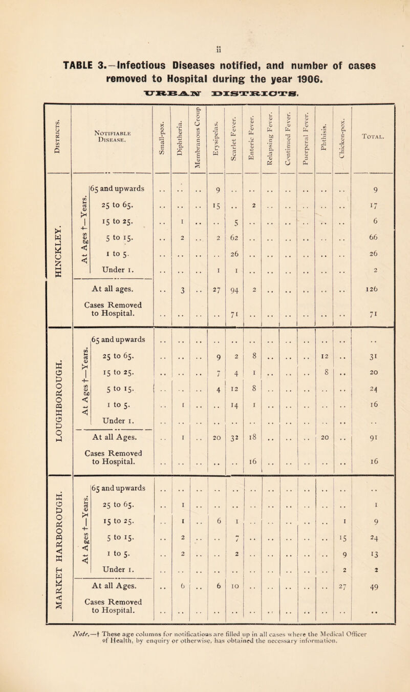 removed to Hospital during the year 1906. a 0 U U 1) U Districts. Notifiable Disease. Small-pox. Diphtheria. U O X O c aj £ s Erysipelas. Scarlet Fever Enteric Fevei elapsing Fev< > 0) fa Tj X rj c. > <u fa u a u Si Phthisis. Chicken-pox. Total, k-H Pi 0 Ph 65 and upwards • • 9 • • 9 c/3 a o 25 to 65. • • . . 15 • • 2 . . 17 k-1 1 15 to 25. I • • 5 • • 6 r* 4-- W hJ x CJ <L> b/) <1 <5 5 to 15. 1 to 5. 2 2 62 26 • • • • 66 26 1—1 X Under i. * • • • 1 1 • • • • 2 At all ages. 3 • • 27 94 2 • . 126 Cases Removed to Hospital. • • • • 7i • • • • 7i 65 and upwards . , • C/3 25 to 65. 9 2 8 12 3i £ 1 o 15 to 25. 7 4 1 8 20 X 4- o <U CuO 5 to 15. 4 12 8 24 o < 1 to 5. 16 CQ 4-> i • • • • H 1 . . X 0 0 Under i. • • • • • • ., O 0 At all Ages. 1 * • 20 32 18 20 91 Cases Removed to Hospital. • • • • « • • • 16 16 65 and upwards • • • • • • X in 0 X c3 25 to 65. 1 • • • • 1 o p4 1 15 to 25. 1 # , 6 1 , , I 9 o 4- PQ < X <U < +-» 5 to 15. 1 to 5. 2 2 • • • • / 2 • • 15 9 24 13 H Under i. 2 2 W X At all Ages. 6 • • 6 10 • • 27 49 < Cases Removed to Hospital. • • • • • • .» • • « • Note,—f These age columns for notifications are filled up in all cases where the Medical Officer