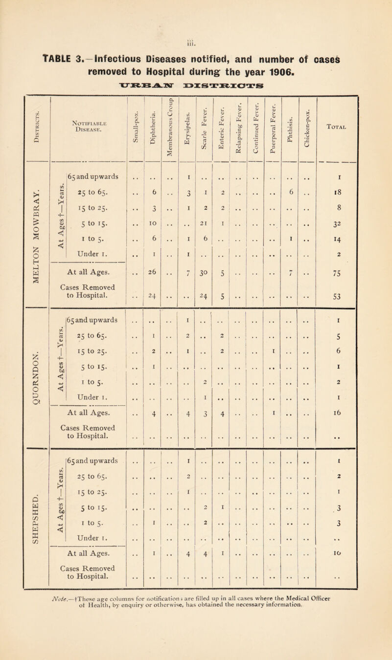 TABLE 3.—Infectious Diseases notified, and number of cases removed to Hospital during the year 1906. | a 0 u c Districts. Notifiable Disease. Small-pox. Diphtheria. u 0 in 3 0 C rt !h X> g V (/) J3 <D .2 *8 i_ W carle Fever. Interic Fever CL) O Ph bo *8 Ph 25 <D O 3 -4-J P 0) > CD fa 15 u <D Oh Uh <D Phthisis. Chicken-pox. Total 72 W D O P 0-i W 65 and upwards 1 I ifi >1 03 25 to 65. • • 6 • • 3 I 2 0 0 6 18 < 8 X | 15 to 25. • 0 3 1 2 2 +- £ O 3 Ifl <V b/) 5 to 15. 1 to 5. • • • • 10 6 • # 1 21 6 I • • 1 32 14 £ o << Under 1. • 0 1 1 0 0 2 c_l W w At all Ages. • 0 26 *7 j 30 5 0 0 7 75 2 Cases Removed to Hospital. 24 , • 0 24 5 53 65 and upwards ! • . • . 1 • • .. 1 IT, 03 CD 25 to 65. • • 1 2 0 • 2 5 15 to 25. • 0 2 1 # 0 2 1 6 o p 4- t/3 flj tUD 5 to 15. • . 1 1 X < -4-) 1 to 5. 2 2 o <1 X Of Under 1. 1 1 At all Ages. • • 4 4 3 4 1 16 Cases Removed to Hospital. * * 65 and upwards 1 1 ITi H- c3 <L> 25 to 65. • . # 0 2 2 ! 15 to 25. 1 1 p -f- w w C/J <L> tuo 5 to 15* 2 1 3 in 1 to 5. Ph -4-* , . 1 • 0 2 0 # 3 w << X in Under 1. » 0 At all Ages. 1 4 4 1 10 Cases Removed to Hospital. • • Note.—fThese age columns for notification 3 are filled up in all cases where the Medical Officer