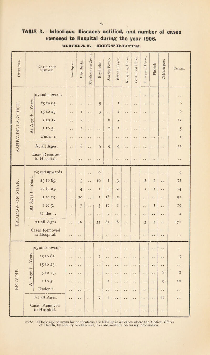 TABLE 3.—infectious Diseases notified, and number of cases removed to Hospital during the year 1906. ! d | A 0 u u 0 u 0 0 • £ .2 0 in > 0 > 0 a bn r-< 33 Oh 0 a 0 r* ►> 0 in X 0 Notifiable Disease. O cu 1 CL) r* +3 CL, 0 rj 05 Jh 13 .£* 9 in •4-J J0 u O * u 0 mh c3 u. 0 a Phthisi 1 c 0 JJ Total. Q s 0 fccH w 0 cn C a 05 13 a r* 5 O i- 0 £ r; u 65 and upwards • * • • • » in 03 D 25 to 65. • • .. 5 1 .. • 9 • • 6 15 to 25. 1 0 2 6 4- Cfi CL> tiO 5 to 15. • • 3 1 6 5 • • • ■ r5 <1 1 to 5. 2 • • 1 . . 5 <1 1 Under i. • . • • .. 1 •. • • • • • • 1 At all Ages. • • 6 9 9 9 • • 33 Cases Removed to Hospital. • • • • • • • * - • • • • • .. W H O 2 h cn £ u o N I w A pp « <1 PP o in i £ O i £ o pp pp < pp o > A w pp 03 <U I* in <u <5 *4-» <P 65 and upwards 25 to 65. 15 to 25. 5 ^ IS- 1 to 5. Under i. At all Ages. Cases Removed to Hospital. in 03 <L> £ in 0) u < < 65 and upwards 25 to 65. 15 to 25. 5 to 15. 1 to 5. Under i. At all Ages. Cases Removed to Hospital. 5 4 30 46 9 19 1 1 3 1 5 58 U 2 33 83 2 1 2 1 2 1 8 9 U 9 32 H 91 29 2 177 8 10 21 Note.—fThese age columns for notifications are filled up in all cases where the Medical Officer