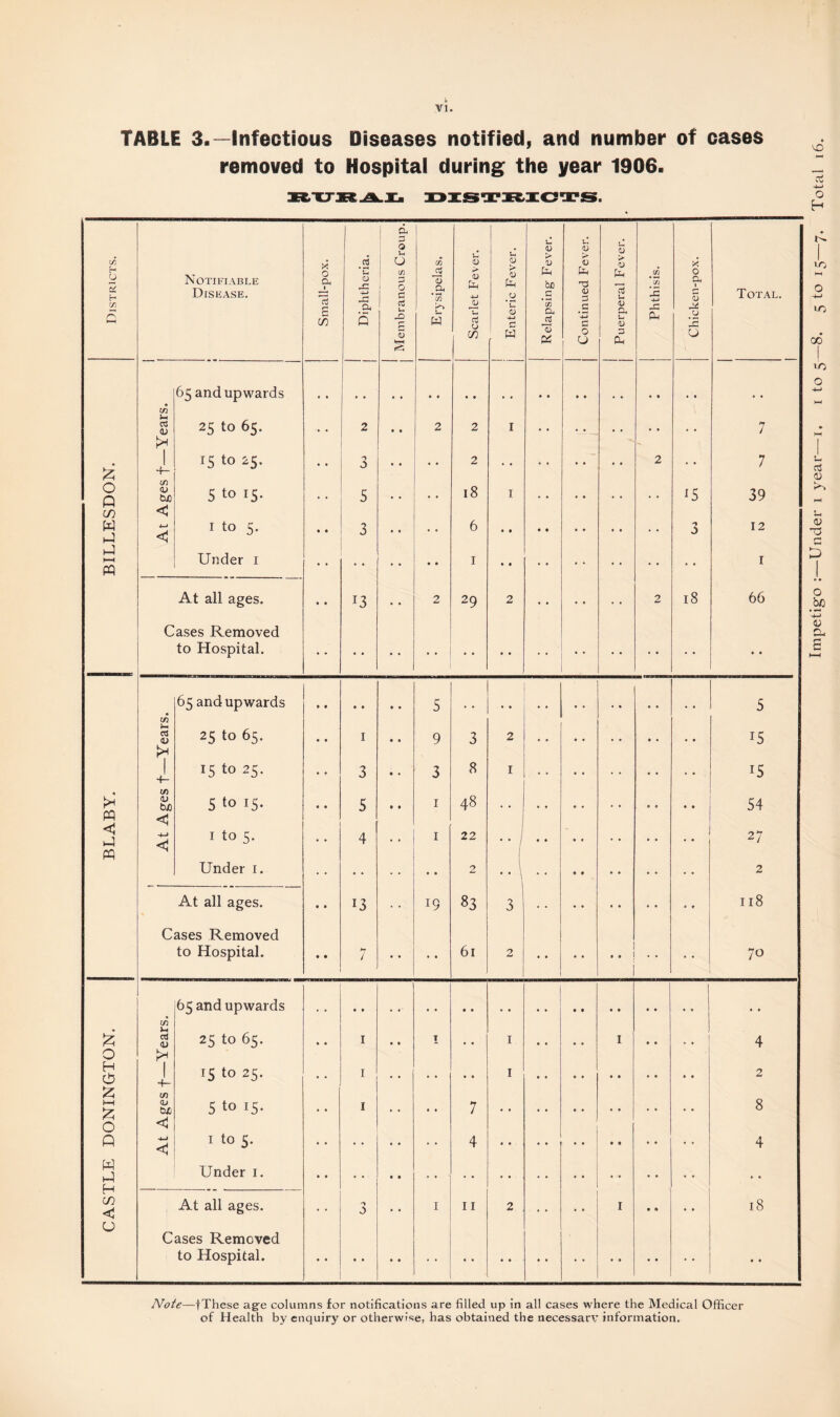 VI. TABLE 3.—Infectious Diseases notified, and number of cases removed to Hospital during the year 1906. RX7BA.I. DISTRICTS. d IT) 03 3 Q u V C/3 p 0 p 0 p 0 > 0 p 0 > 0 P 0 > 0 X h O Notifiable 0 Oh ’p 0 C/3 3 U > 0 > 0 b b bx) b na P .C/3 * C/3 0 CL 1 cX, H C/3 1—1 Disease. Small- Diphtl j c 1 rt .0» *53 p w +-> JJ 'u c3 .0 *p 0 -4—1 <—• .5 * C/3 04 JS 0 3 #G -4-* rj p 0 Oh P 0 JC CL (-H 0 J* .0 r- Total. s ts-—H 73 w 0 O O 3 CL U +- £ 0 c5 m < P hJ .. PQ 1 C/3 ! +- m p PQ < Under 1. • • • • 2 .. 1 • • • • • • 2 in £ 0> 25 to 65. 1 1 # , 1 I • • , , 4 O P H P 1 -4- 15 to 25. 1 1 2 £ m 8 PH £ QJ b£) 5 to 15. 1 • • 7 • • • • • » • . O <1 P ■P 1 to 5. 4 4 W P H in < Under 1. • • •*> 0 • 4 • • (J Cases Removed to Hospital. • • Note—fThese age columns for notifications are filled up in all cases where the Medical Officer Impetigo :—Under i year—i. i to 5—8. 5 to 15—7. Total 16.