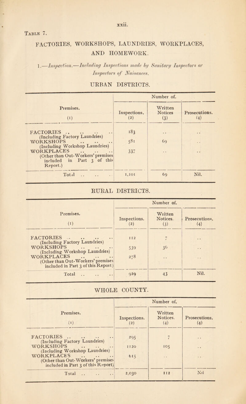 Table 7, FACTORIES, WORKSHOPS, LAUNDRIES, WORKPLACES, AND HOMEWORK. 1.—Inspection.—Including Inspections made by Sanitary Inspectors or Inspectors of Nuisances. URBAN DISTRICTS. Number of. Premises. Inspections. Written Notices Prosecutions. (0 (2) (3) ^4) FACTORIES .. 183 (Including Factory Laundries) 581 WORKSHOPS . 69 . . (Including Workshop Laundries) WORKPLACES . 337 . . • 0 (Other than Out-Workers’ premises included in Part 3 of this Report.) Total I,IOI 69 Nil. RURAL DISTRICTS. Number of. Premises. Inspections. Written Notices. Prosecutions. (1) (2) (3) (4) FACTORIES ... . 112 (Including Factory Laundries) WORKSHOPS . 539 3 6 , . (Including Workshop Laundries) WORKPLACES . 278 , , (Other than Out-Workers’ premises included in Part 3 of this Report) Total 929 43 Nil. WHOLE COUNTY. Number of. Premises. Inspections. Written Notices. Prosecutions. (*) (2) (4) (4) FACTORIES. 295 7 (Including Factory Laundries) WORKSHOPS . I 120 I05 m (Including Workshop Laundries) WORKPLACES . 615 , , , f (Other than Out-Workers’ premises included in Part 3 of this Report) Total .. .. ,. 2,030 112 Nil