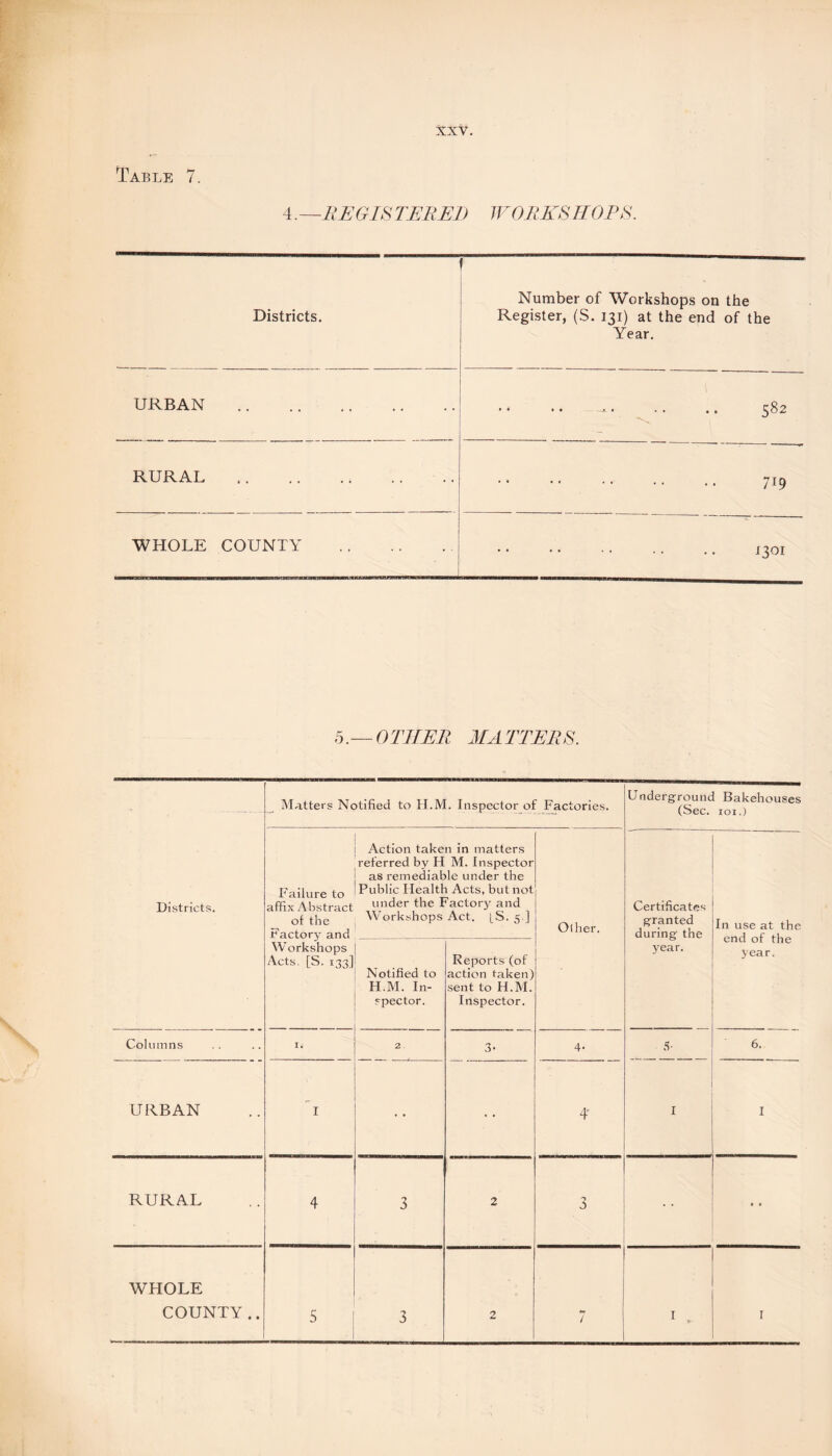 Table 7. 4. —REGIS TERET) WORKS H OPS. Districts. Number of Workshops on the Register, (S. 131) at the end of the Year. URBAN . -. 582 RURAL . . 719 WHOLE COUNTY . - . 1301 5.— OTHER MATTERS. Districts. Matters Notified to II.M. Inspector of Factories. Underground Bakehouses (Sec. 101.) Failure to affix Abstract of the Factory and Workshops Acts. [S. 133] Action taken in matters referred by H M. Inspector as remediable under the Public Health Acts, but not under the Factory and Workshops Act. [S. 5 ] Other. Certificates granted during the year. In use at the end of the year. Notified to H.M. In¬ spector. Reports (of action taken) sent to H.M. Inspector. Columns I. 2 3- 4- 5- 6. URBAN I 4 I I RURAL 4 3 2 3 WHOLE COUNTY .. 5 3 2 7 I r
