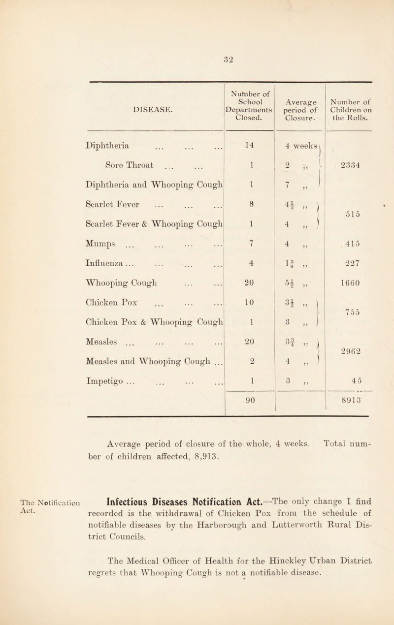 DISEASE. Diphtheria Sore Throat Diphtheria and Whooping1 Cough Scarlet Fever Scarlet Fever & Whooping Cough Mumps ... ... ... ... J Influenza... ... ... ... Whooping Cough Chicken Pox Chicken Pox & Whooping Cough Measles ... Measles and Whooping Cough ... Impetigo ... Nutnber of School Average Number of Departments period of Children on Closed. Closure. the Rolls. 14 4 weeks 1 2 „ V- 2334 1 7 „ 8 4J it | / 515 1 4 „ j 7 4 ,, 415 4 If „ 227 20 1660 10 ^2 it ) \ 7 55 1 3 „ J 20 3f „ 1 2962 2 4 „ ) 1 3 „ 45 90 8913 Average period of closure of the whole, 4 weeks. Total num¬ ber of children affected, 8,913. The Notification Infectious Diseases Notification Act.—The only change I find ‘^ct' recorded is the withdrawal of Chicken Pox from the schedule of notifiable diseases by the Harborough and Lutterworth Rural Dis¬ trict Councils. The Medical Officer of Health for the Hinckley Urban District regrets that Whooping Cough is not a notifiable disease.