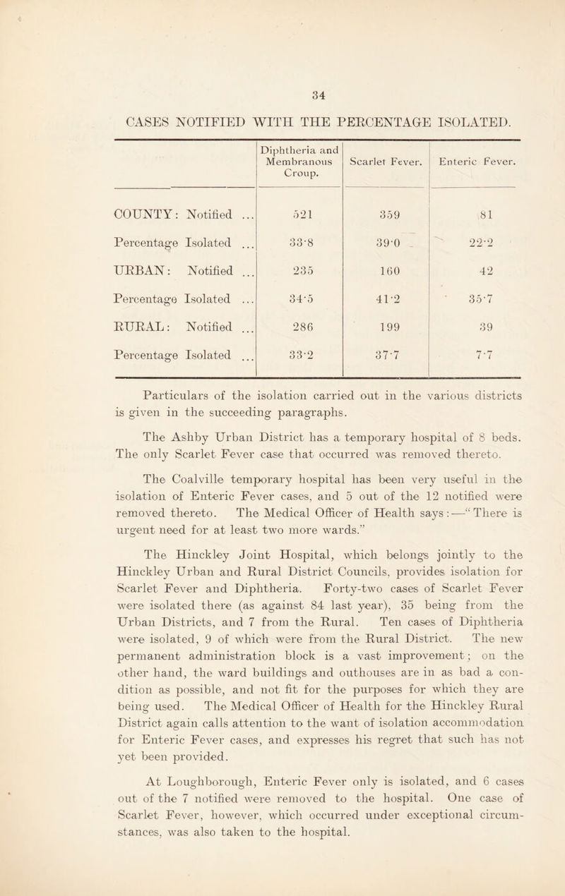CASES NOTIFIED WITH THE PERCENTAGE ISOLATED. Diphtheria and Membranous Croup. Scarlet Fever. Enteric Fever. COUNTY: Notified ... 521 359 81 Percentage Isolated ... 33-8 39-0 22‘2 URBAN: Notified ... 235 160 42 Percentage Isolated ... CO Ox 4P2 35-7 RURAL: Notified 286 199 39 Percentage Isolated ... 332 37-7 7-7 Particulars of the isolation carried out in the various districts is given in the succeeding paragraphs. The Ashby Urban District has a temporary hospital of 8 beds. The only Scarlet Fever case that occurred was removed thereto. The Coalville temporary hospital has been very useful in the isolation of Enteric Fever cases, and 5 out of the 12 notified were removed thereto. The Medical Officer of Health says:—“There is urgent need for at least two more wards.” The Hinckley Joint Hospital, which belongs jointly to the Hinckley Urban and Pural District Councils, provides isolation for Scarlet Fever and Diphtheria. Forty-two cases of Scarlet Fever were isolated there (as against 84 last year), 35 being from the Urban Districts, and 7 from the Rural. Ten cases of Diphtheria were isolated, 9 of which were from the Rural District. 'The new permanent administration block is a vast improvement ; on the other hand, the ward buildings and outhouses are in as bad a con¬ dition as possible, and not fit for the purposes for which they are being used. The Medical Officer of Health for the Hinckley Rural District again calls attention to the want of isolation accommodation for Enteric Fever cases, and expresses his regret that such has not yet been provided. At Loughborough, Enteric Fever only is isolated, and 6 cases out of the 7 notified were removed to the hospital. One case of Scarlet Fever, however, which occurred under exceptional circum¬ stances, was also taken to the hospital.