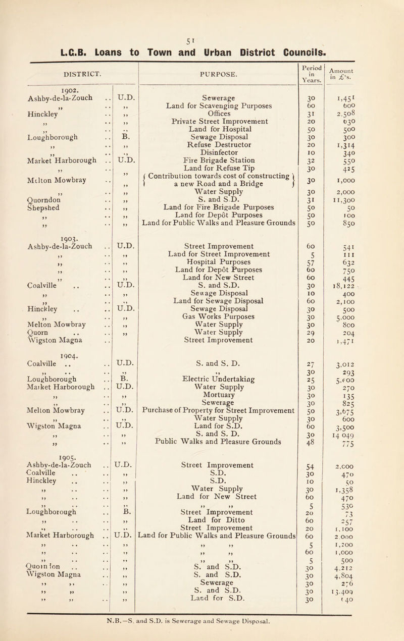 L.G.B. Loans to Town and Urban District Councils. DISTRICT. PURPOSE. Period in Years. Amount in £'s. 1902. U.D. Ashby-de-la-Zouch Sewerage 30 L451 99 * * 9 9 Land for Scavenging Purposes 60 boo Hinckley 9 9 Offices 31 2,508 >> 9 9 Private Street Improvement 20 030 >5 • 1 Land for Hospital 50 5°° Loughborough B. Sewage Disposal 30 300 99 * * 9 9 Refuse Destructor 20 L3H 9 9 9 * • ) Disinfector IO 34° Market Harborough .. U.D. Fire Brigade Station 32 55° 99 Land for Refuse Tip 30 425 Melton Mowbray 99 99 ( Contribution towards cost of constructing ) I a new Road and a Bridge ) 30 1,000 >> 99 Water Supply 30 2,000 Quorndon 99 S. and S.D. 31 11,300 Shepshed 99 Land for Fire Brigade Purposes 50 50 99 99 Land for Depot Purposes 50 100 n 99 Land for Public Walks and Pleasure Grounds 50 850 1903. U.D. Ashby-de-la-Zouch Street Improvement 60 54i >> 9 9 Land for Street Improvement 5 111 a 9 9 Hospital Purposes 57 632 99 9 9 Land for Depot Purposes 60 75° 99 * * 9 9 Land for New Street 60 445 Coalville U.D. S. and S.D. 30 18,122 99 Sewage Disposal 10 400 j* * 9 Land for Sewage Disposal 60 2,100 Hinckley U.D. Sewage Disposal 30 5 00 99 9 9 Gas Works Purposes 30 5.000 Melton Mowbray 99 Water Supply 30 800 Quorn 99 Water Supply 29 204 Wigston Magna Street Improvement 20 1 >471 1904. U.D. Coalville S. and S. D. 27 3,012 99 • • • • 99 99 30 293 Loughborough 13. Electric Undertaking 25 5,coo Market Harborough U.D. Water Supply 30 270 >> 99 Mortuary 30 135 99 9 9 Sewerage 30 825 Melton Mowbray U.D. Purchase of Property for Street Improvement 50 3,675 99 9 9 Water Supply 30 600 Wigston Magna U.D. Land for S.D. 60 3>500 99 • * 99 S. and S. D. 3o 14 049 >> 9 9 Public Walks and Pleasure Grounds 48 775 1905. Ashby-de-la-Zouch U.D. Street Improvement 54 2,000 Coalville .. 9 9 S.D. 3° 470 Hinckley 9 9 S.D. 10 50 99 99 Water Supply 30 L358 99 9 9 Land for New Street 60 47O 99 9 9 9 9 9 9 5 530 Loughborough B. Street Improvement 20 73 99 99 Land for Ditto 60 257 *9 . • 1 * Street Improvement 20 1,100 Market Harborough .. U.D. LaDd for Public Walks and Pleasure Grounds 60 2,000 99 ♦ • • • 9 9 99 9 9 5 1,200 99 • • • * 9 9 >y m 60 1 ,ooo 99 • • 9 9 9 9 9 9 5 500 Quoin Ion 9 9 S. and S.D. 3° 4.212 Wigston Magna 9 9 S, and S.D. 3° 4,804 >» >» 9 9 Sewerage 3° 276 >> >> 9 9 S. and S.D. 30 13409 99 ,, 9 9 Land for S.D. 30 (40