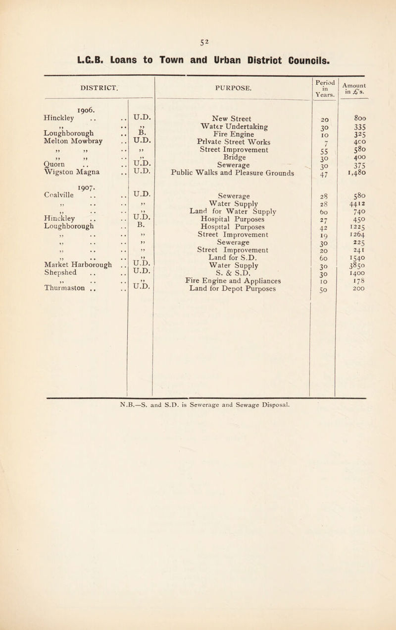 L.C.B. Loans to Town and Urban District Councils. DISTRICT. PURPOSE. Period in Years. Amount in ,£’s. 1906. Hinckley U.D. New Street 20 800 99 • • 99 Water Undertaking 3° 335 Loughborough B. Fire Engine 10 325 Melton Mowbray U.D. Private Street Works 7 4C O 99 99 • • 99 Street Improvement 55 580 99 99 9* Bridge 3° 400 Quorn U.D. Sewerage 3° 375 Wigstou Magna U.D. Public Walks and Pleasure Grounds 47 1,480 1907. U.D. Coalville Sewerage 28 580 99 • • • • 99 Water Supply 28 4412 99 • • 9 9 Land for Water Supply 60 740 Hinckley U.D. Hospital Purposes 27 45° Loughborough B. Hospital Purposes 42 1225 99 • • • • 99 Street Improvement 19 1264 99 • • • • 99 Sewerage 30 225 99 • • • • 9 9 Street Improvement 20 241 99 • • • • 99 Land for S.D. 60 I54° Market Harborough U.D. Water Supply 3° 3850 Shepshed U.D. S. & S.D, 3° 1400 D • • • • 99 Fire Engine and Appliances 10 178 Thurmaston ,, i U.D. Land for Depot Purposes 5o 200