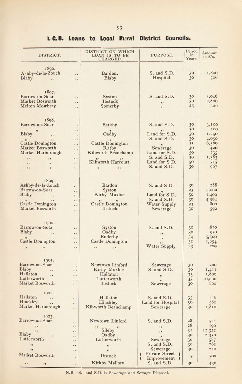 L.G.B. Loans to Local Rural District Councils. DISTRICT ON WHICH Period DISTRICT. LOAN IS TO BE PURPOSE. in in £’s. CHARGED. Years. 1896. J 1,800 Ashby-de-la-Zouch # , Bardon. S. and S.D. 30 Blaby • • Blaby Hospital. 30 job 1897. 1,046 Barrow-on-Soar , , Syston S. and S.D. 30 Market Bosworth • • Ibstock 9 9 30 2,800 Melton Mowbray • • Somerby 9 9 25 320 1898. Barrow-on-Soar • . Barkby S. and S.D. 30 3-10 0 99 . . 99 9 9 3° 200 Blaby • • Oadby Land for S.D. 50 1.250 V • • • . 99 S. and S.D. 30 4,050 Castle Donington 9 • Castle Donington 9 9 3i 6,500 Market Bosworth • • Ratby Sewerage 30 420 Market Harborough • • Kibworth Beauchamp Land for S.D. 50 735 99 9 9 , , >> ,» S. and S.D. 30 L383 M 9 9 Kibworth Harcourt Land for S.D. 50 5r5 9 9 9 9 • • 9 9 99 S. and S.D. 30 96 7 1899. 288 Ashby-de-la-Zouch • . Bardon S. and S D. 30 Barrow-on-Soar • • Syston 9 9 23 7,000 Blaby • • Kirby Muxloe Land for S.D. 50 1,400 9 9 • • # 9 9 9 9 S. and S.D. 30 4,964 Castle Donington • • Castle Donington Water Supply 23 800 Market Bosworth • • Ibstock Sewerage 30 592 1900. 870 Barrow-on-Soar • • Syston S. and S.D. 30 Blaby • • Oadby 99 30 550 99 • • Enderby 99 34 5i5°° Castle Donington . • Castle Donington 9 * Water Supply 3i 1,694 9 9 9 9 9 9 9 9 23 200 1901. Barrow-on-Soar , , Newtown Linford Sewerage 30 200 Blaby • « Kirby Muxloe S. and S.D. 30 L4l 1 Hallaton • * Hallaton 35 1,800 Lutterworth Lutterworth t 9 33 10,coo Market Bosworth • • Ibstock Sewerage 30 800 1902. Hallaton • * Hallaton S. and S.D. 35 1 v6 Hinckley • » Hinckley Land for Hospital 50 580 Market Harborough • • Kibworth Beauchamp Sewerage 30 1,810 I9°3- Barrow-on-Soar , , Newtown Linford S. and S.D. 28 524 99 • • 9 9 9 9 9 9 28 196 99 . . Sileby 99 31 12,322 Blaby , # Oadby 99 30 2,350 Lutterworth *■ • Lutterworth Sewerage 30 587 99 9 9 S. and S.D. 3° 761 99 • • 99 Sewerage 30 240 Market Bosworth • • Ibstock | Private Street I 1 Improvement j 5 5°° *> 5> • . Kirk by Mallory S. and S.D. 30 430