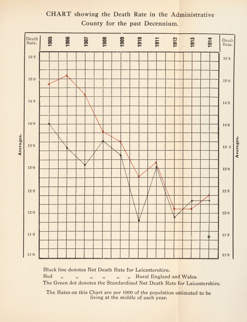 CHART showing the Death Rate in the Administrative Black line denotes Net Death Rate for Leicestershire. Red „ „ „ „ „ „ Rural England and Wales. The Green dot denotes the Standardised Net Death Rate for Leicestershire, The Rates on this Chart are per 1000 of the population estimated to be living at the middle of each year. Death Rate. 15*5 15*0 14-5 14-0 13-0 12*5 12*0 11-5 1P0