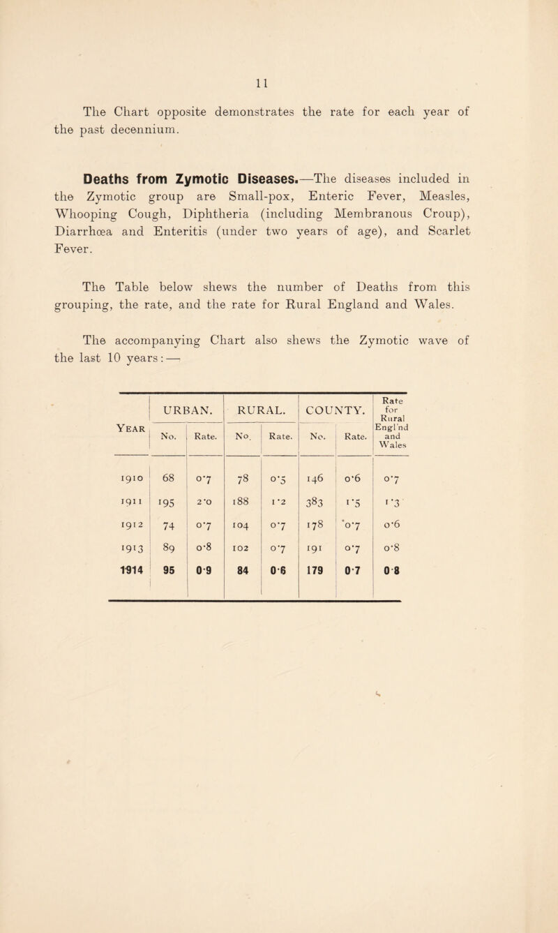 11 The Chart opposite demonstrates the rate for each year of the past decennium. Deaths from Zymotic Diseases.—The diseases included in the Zymotic group are Small-pox, Enteric Fever, Measles, Whooping Cough, Diphtheria (including Membranous Croup), Diarrhoea and Enteritis (under two years of age), and Scarlet Fever. The Table below shews the number of Deaths from this grouping, the rate, and the rate for Rural England and Wales. The accompanying Chart also shews the Zymotic wave of the last 10 years: — URBAN. RURAL. COUNTY. Rate for Rural Engl'nd and W ales Year No. Rate. No. Rate. No. Rate. 1910 68 07 78 °*5 146 0*6 07 1911 x95 2 'O 188 I 2 383 x*5 f'3 1912 74 07 104 07 00 t—1 07 0’ 6 X9X3 89 0-8 102 07 191 °7 o-8