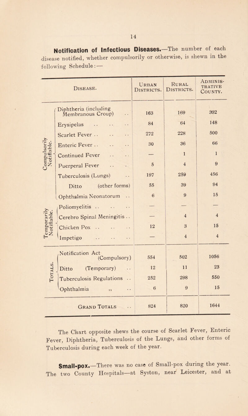 Notification of Infectious Diseases.—The number of each disease notified, whether compulsorily or otherwise, is shewn in the following Schedule: — Urban Districts. Rural Districts. Adminis- Disease. TRATIVE County. /■ Diphtheria (including 163 169 332 Membranous Croup) Erysipelas 84 64 148 Scarlet Fever.! 272 228 500 O J2 a Enteric Fever .. 30 36 66 '3 «C - Continued Fever — 1 1 S 0 oZ O Puerperal Fever 5 4 9 i Tuberculosis (Lungs) 197 259 456 Ditto (other forms) 55 39 94 Ophthalmia Neonatorum .. 6 9 15 >> . / Poliomyelitis . . — — jCerebro Spinal Meningitis .. 4 4 occ J 15 a-- E 0 I Chicken Pox .. 12 3 vZ IH ' Impetigo 4 4 Notification Act 1056 (Compulsory) 554 502 c/5 < Ditto (Temporary) 12 11 23 0 H Tuberculosis Regulations .. 252 298 550 ^Ophthalmia ,, 6 9 15 Grand Totals 824 820 1644 The Chart opposite shews the course of Scarlet Fever, Enteric Fever, Diphtheria, Tuberculosis of the Lungs, and other forms of Tuberculosis during each week of the year. Small-pox.—There was no case of Small-pox during the year. The two County Hospitals—at Syston, near Leicester, and at